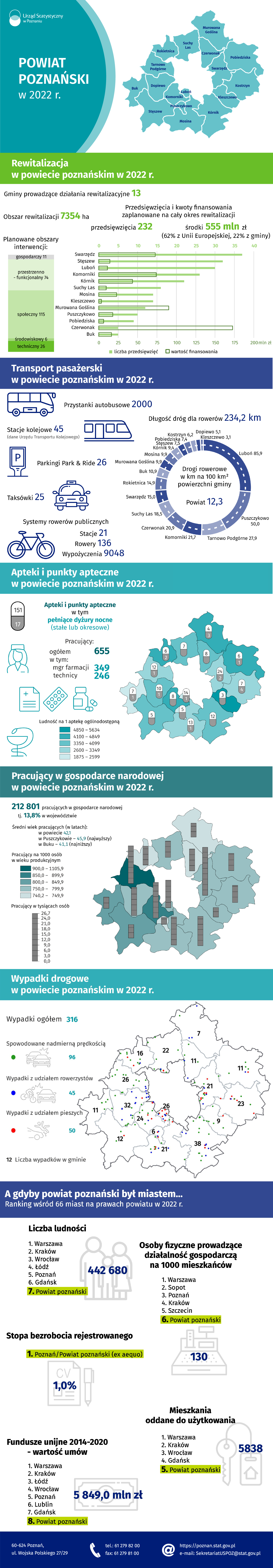 Infografika powiat poznański w 2022 r.