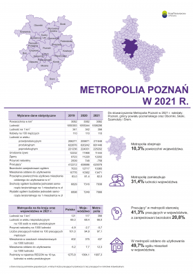 Metropolia Poznań w 2021 r.