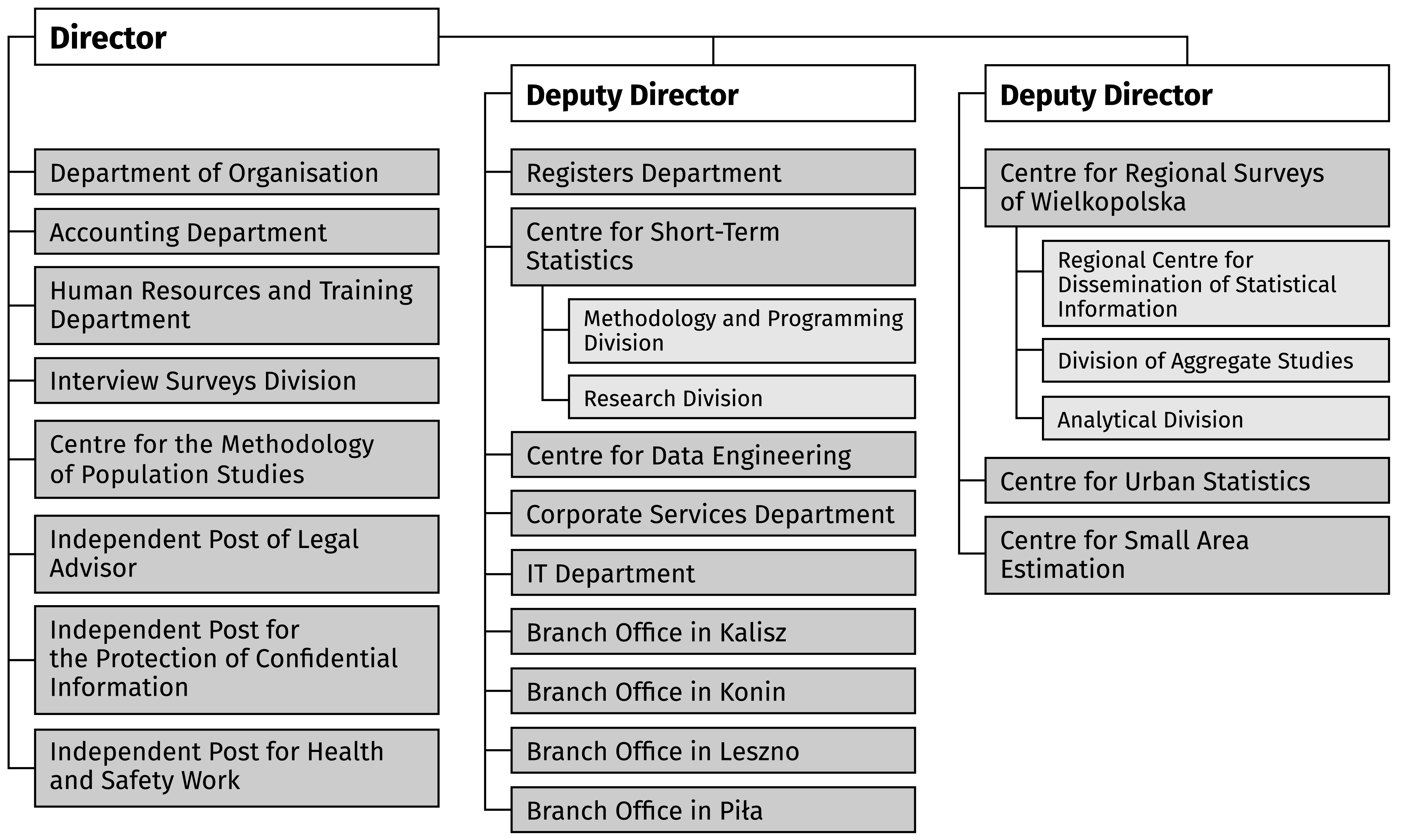 Organizational structure of the Statistical Office in Poznan
