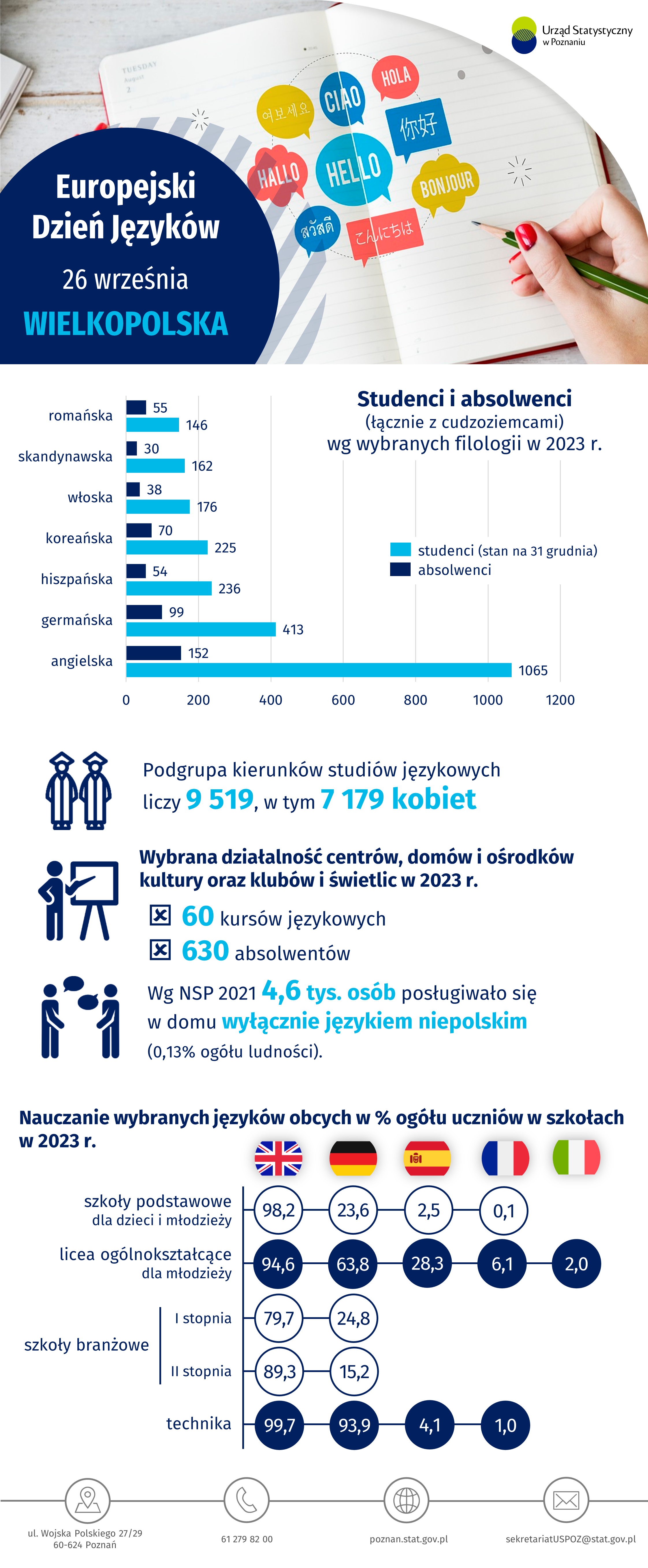 Infografika - Europejski Dzień Języków