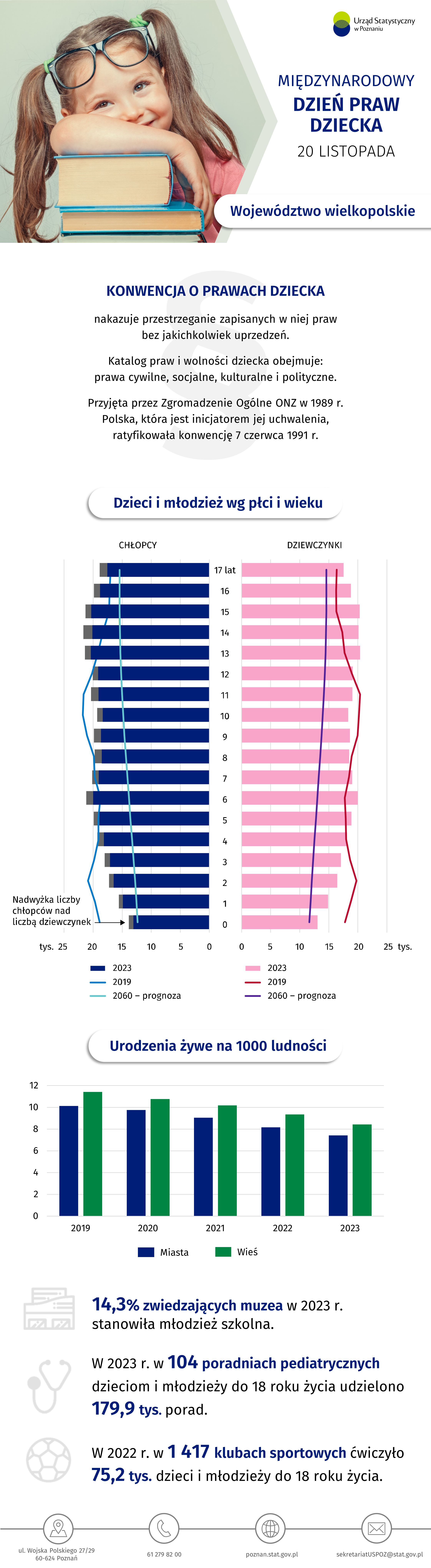 Infografika - Międzynarodowy Dzień Praw Dziecka