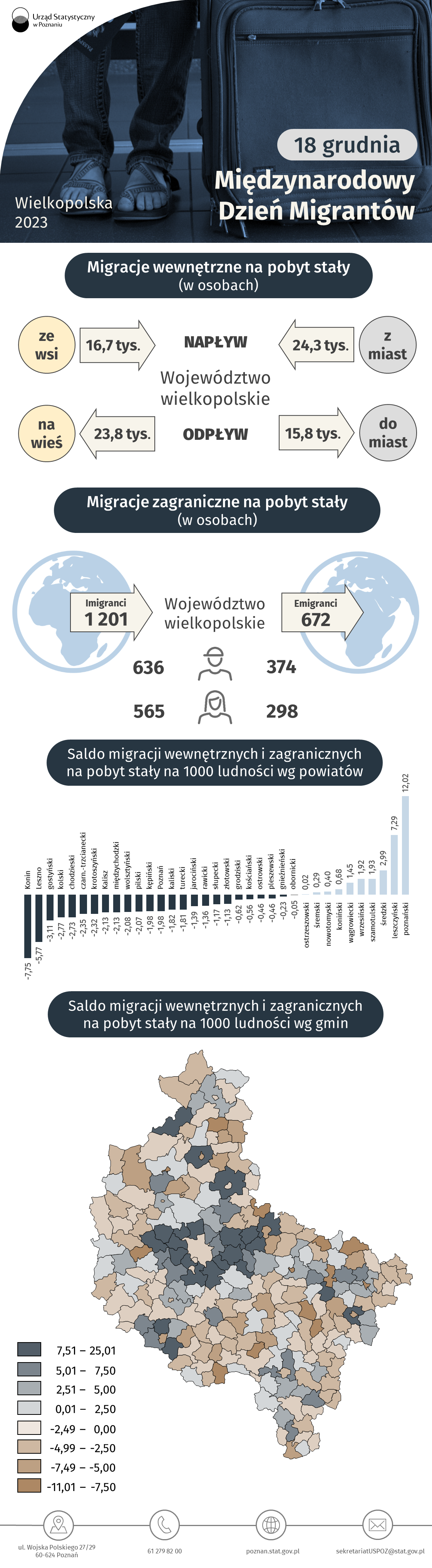 Infografika - Międzynarodowy Dzień Migrantów