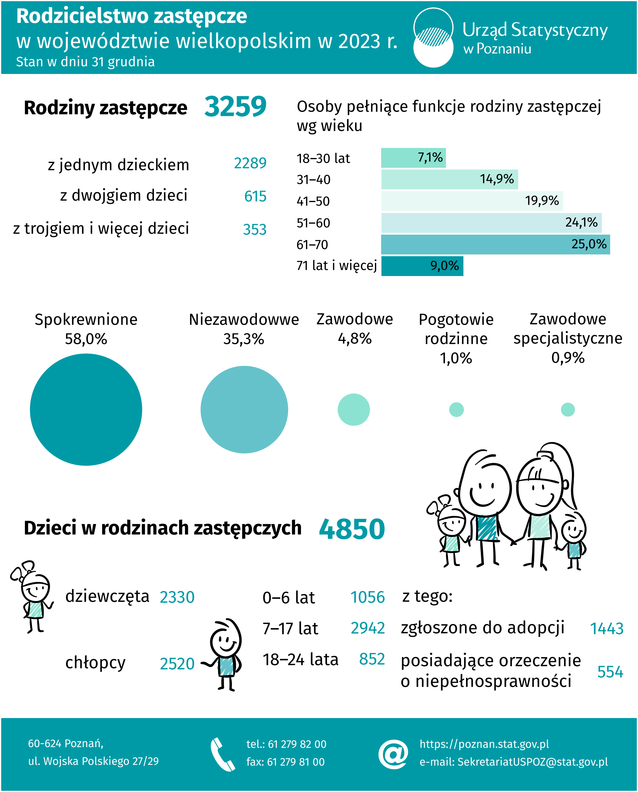 Infografika - Rodzicielstwo zastępcze w województwie wielkopolskim w 2023 r.