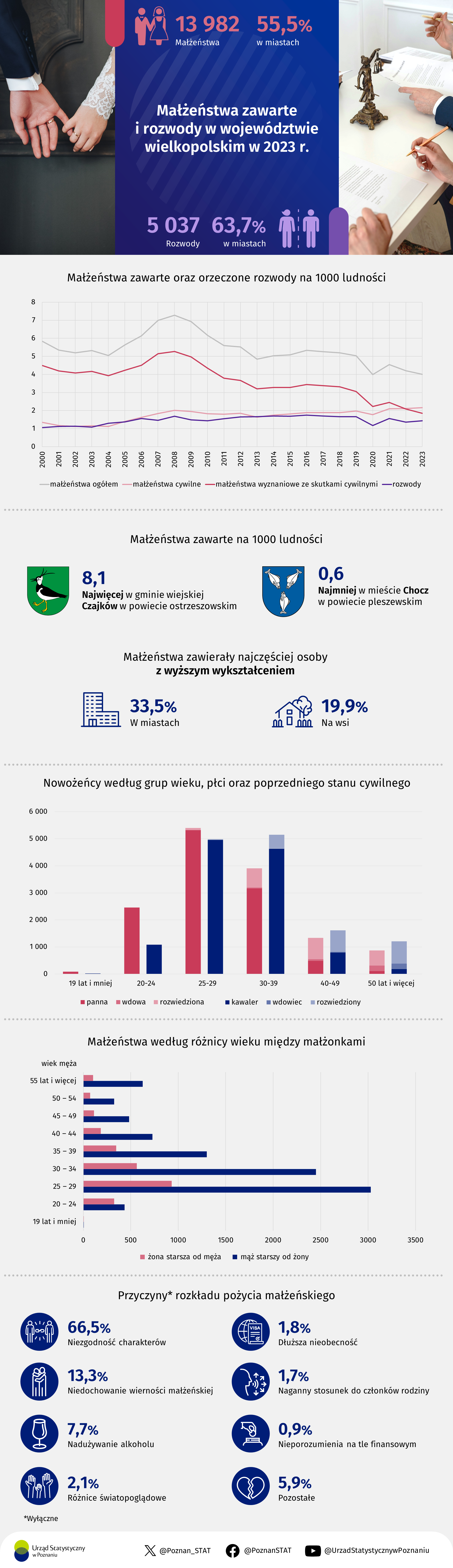 Infografika - Małżeństwa zawarte i rozwody w województwie wielkopolskim w 2023 r.