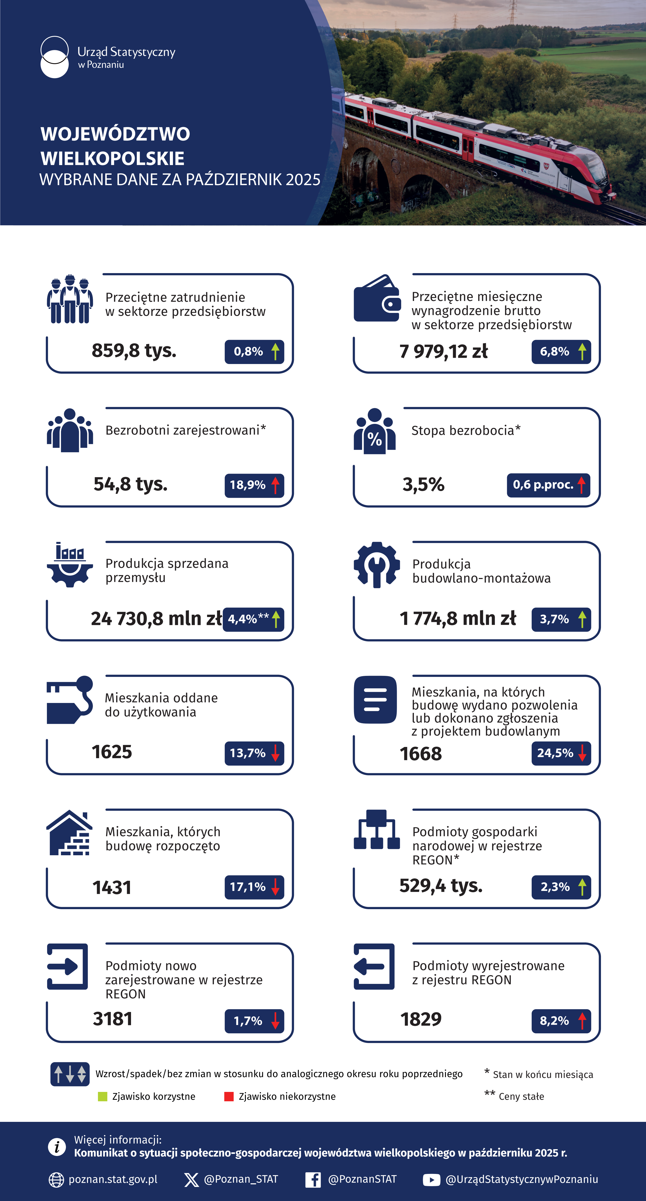 Infografika - Województwo wielkopolskie - Wybrane dane za październik 2025