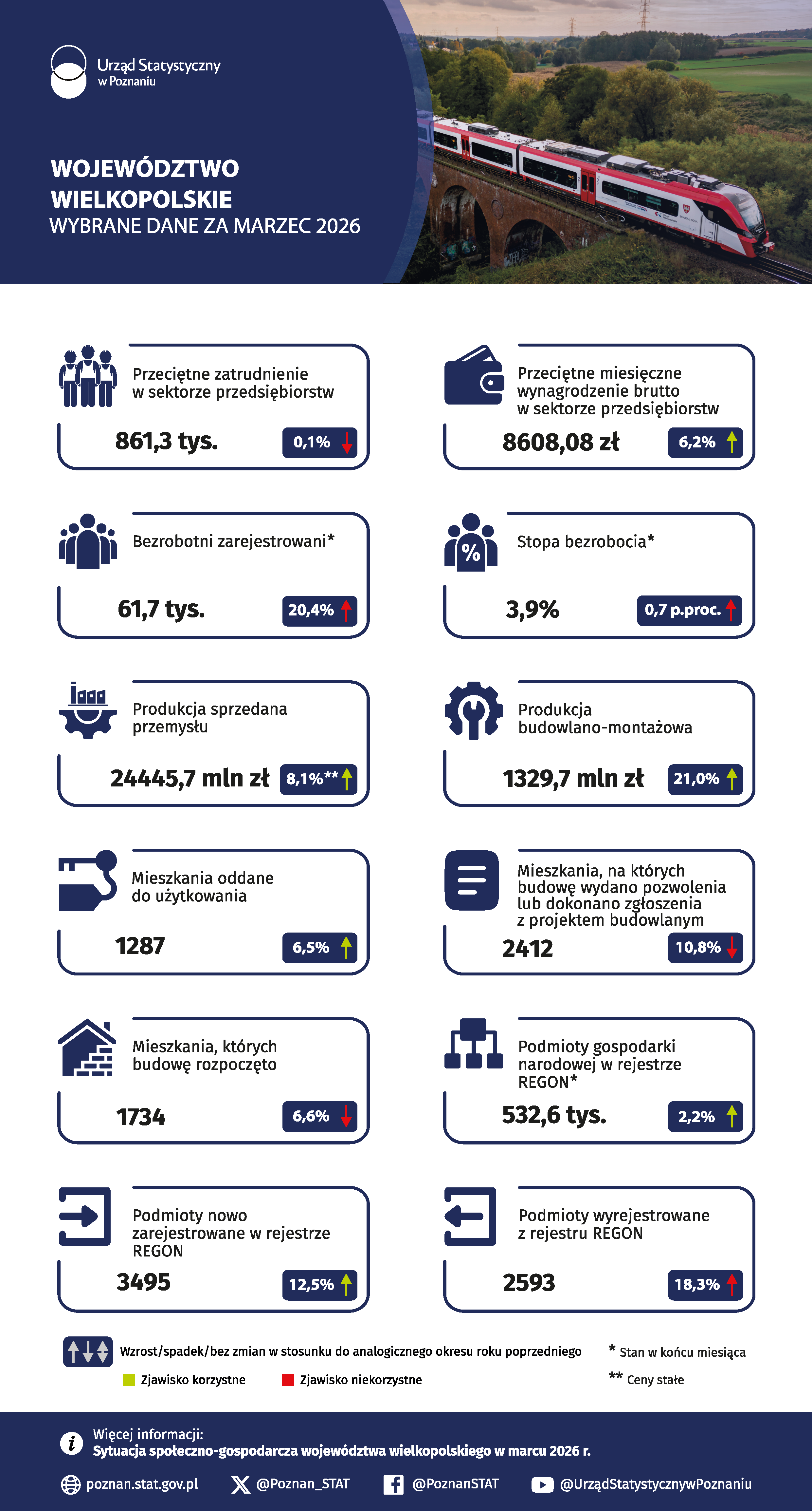 Infografika - Województwo wielkopolskie - Wybrane dane za marzec 2026