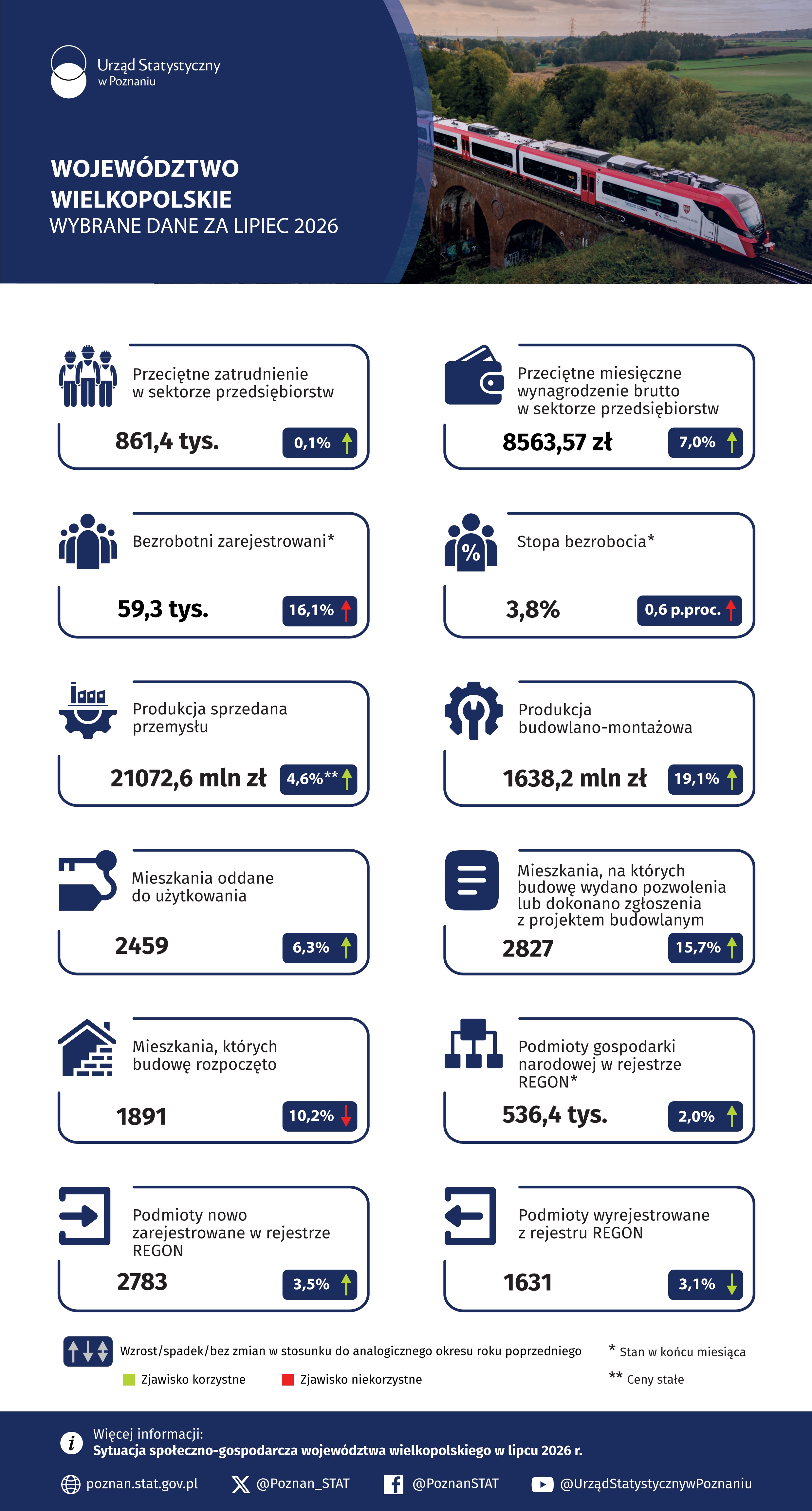 Infografika - Województwo wielkopolskie - Wybrane dane za lipiec 2026
