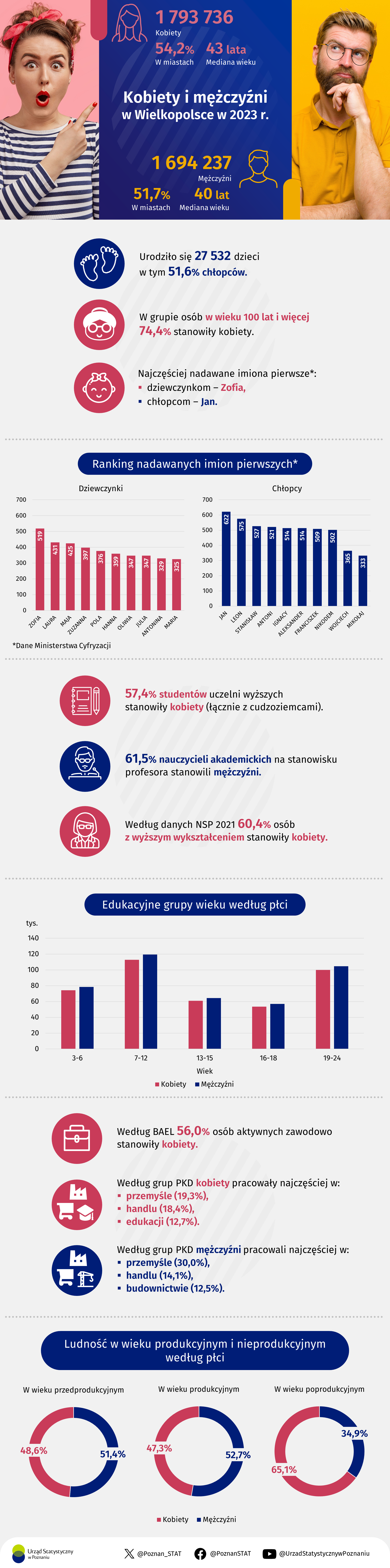 Infografika - Kobiety i mężczyźni w Wielkopolsce w 2023 r.
