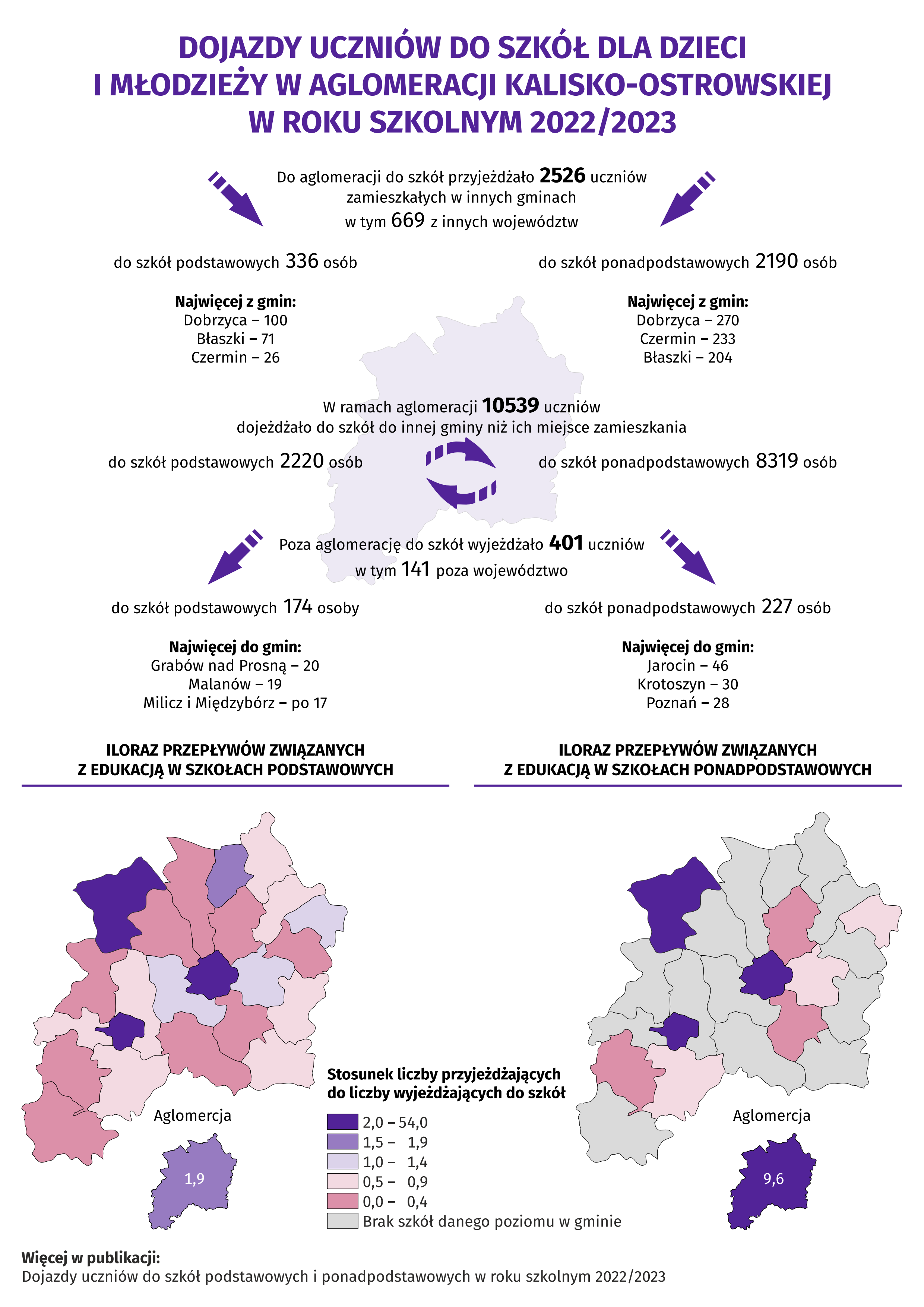 Infografika - Dojazdy uczniów do szkół dla dzieci i młodzieży w Aglomeracji Kalisko-Ostrowskiej w roku szkolnym 2022/2023