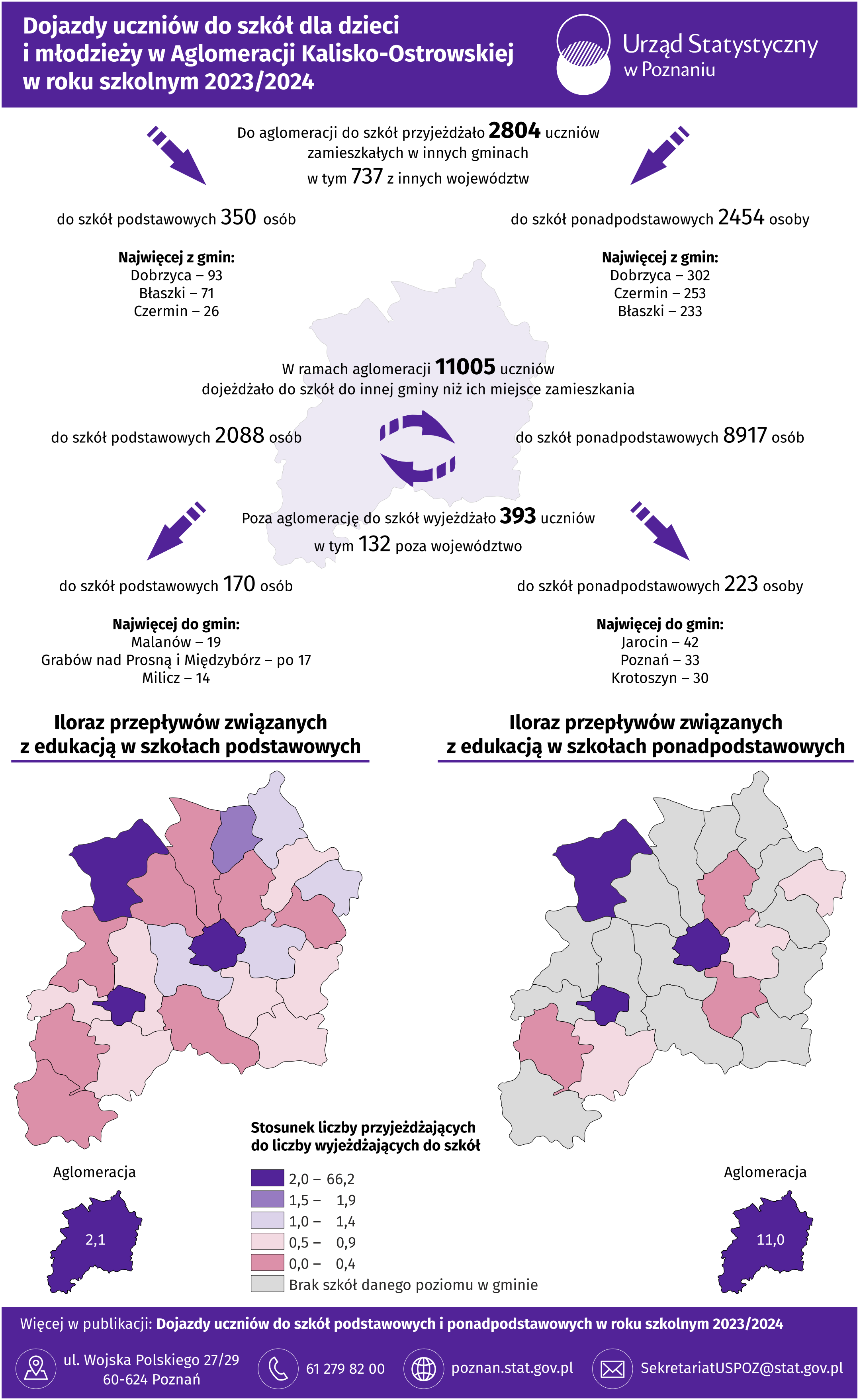 Infografika - Dojazdy uczniów do szkół dla dzieci i młodzieży w Aglomeracji Kalisko-Ostrowskiej w roku szkolnym 2022/2023