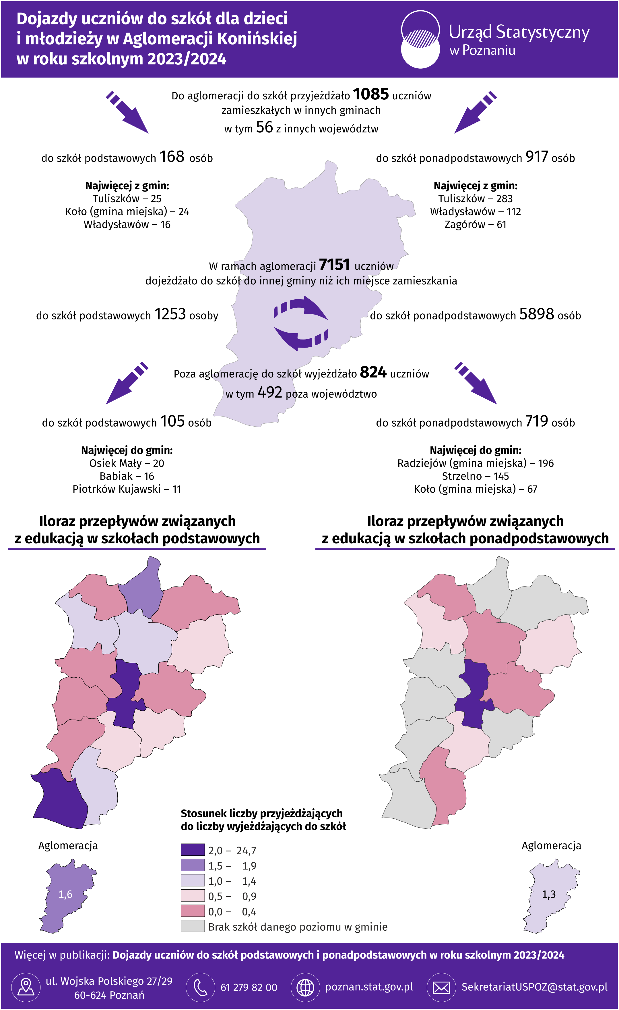 Infografika - Dojazdy uczniów do szkół dla dzieci i młodzieży w Aglomeracji Konińskiej w roku szkolnym 2023/2024