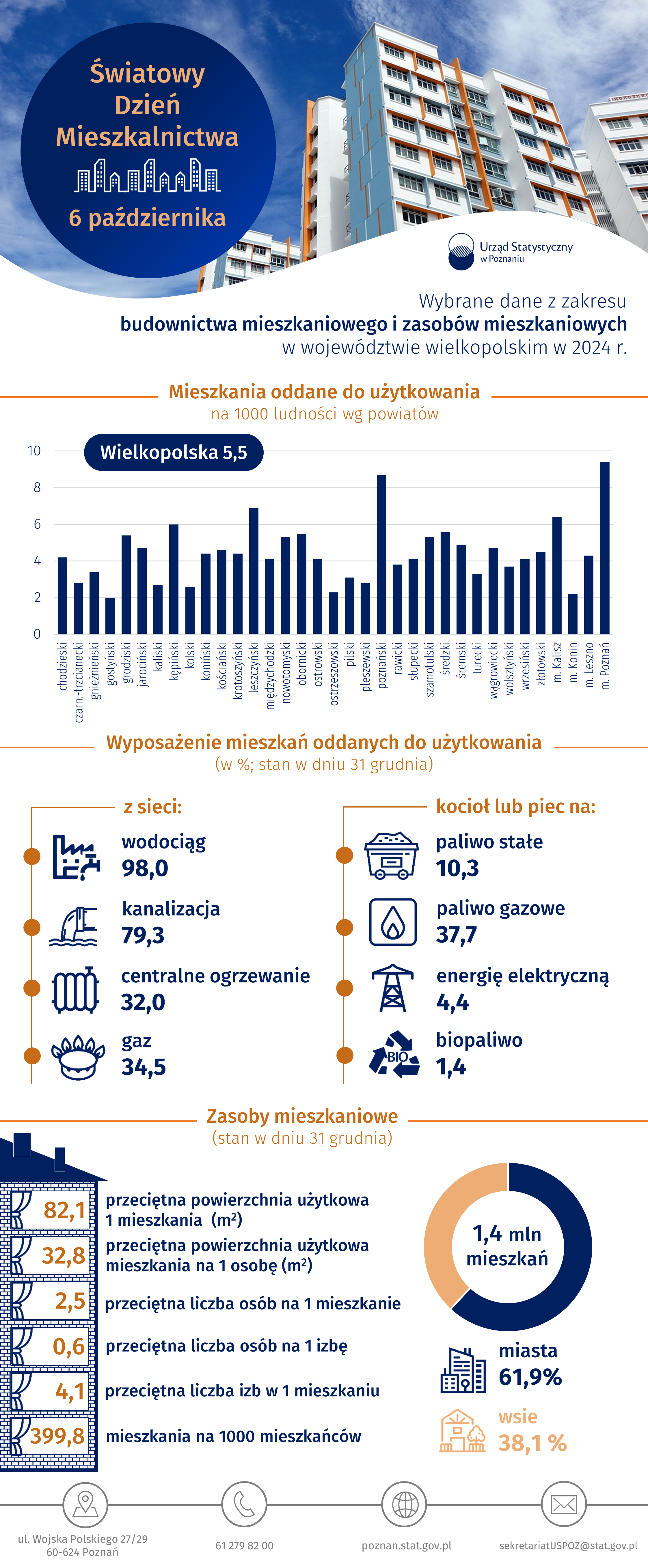 Infografika - Światowy Dzień Mieszkalnictwa – Wybrane dane z zakresu  budownictwa mieszkaniowego i zasobów mieszkaniowych w województwie wielkopolskim w 2024 r.