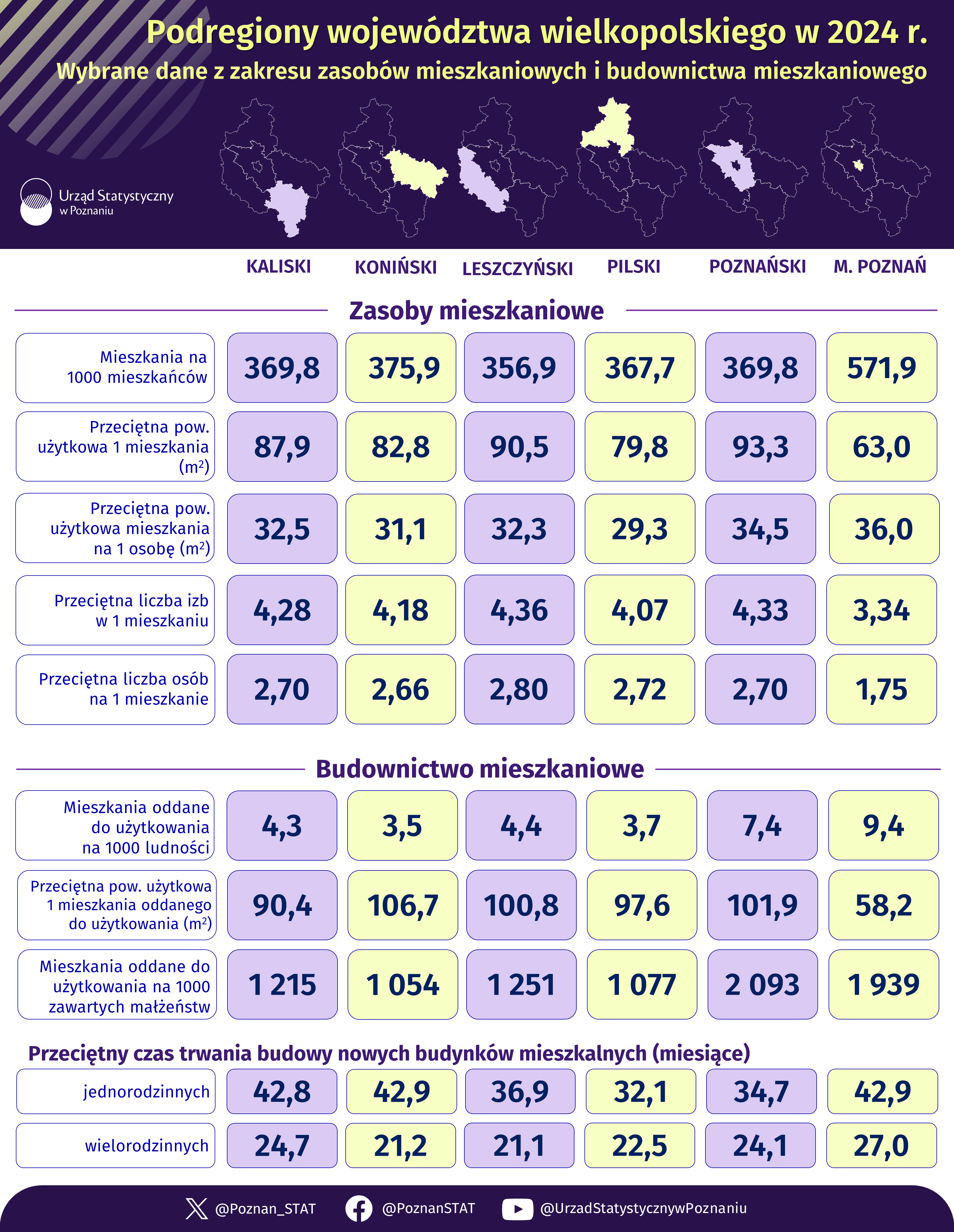 Infografika - Podregiony województwa wielkopolskiego w 2024 r. - wybrane dane z zakresu zasobów mieszkaniowych i budownictwa mieszkaniowego
