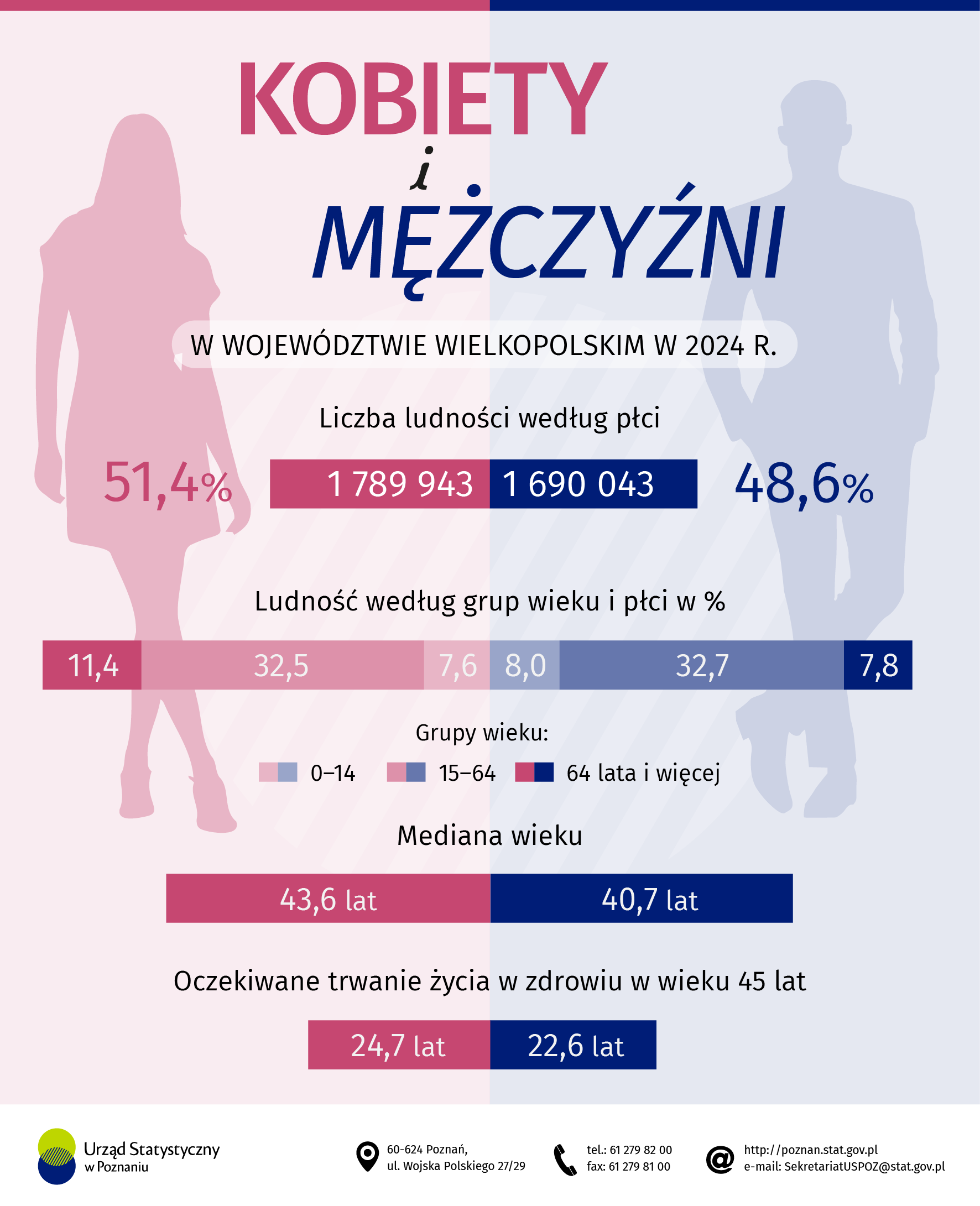 Infografika - Kobiety i mężczyźni w województwie wielkopolskim w 2024 r.