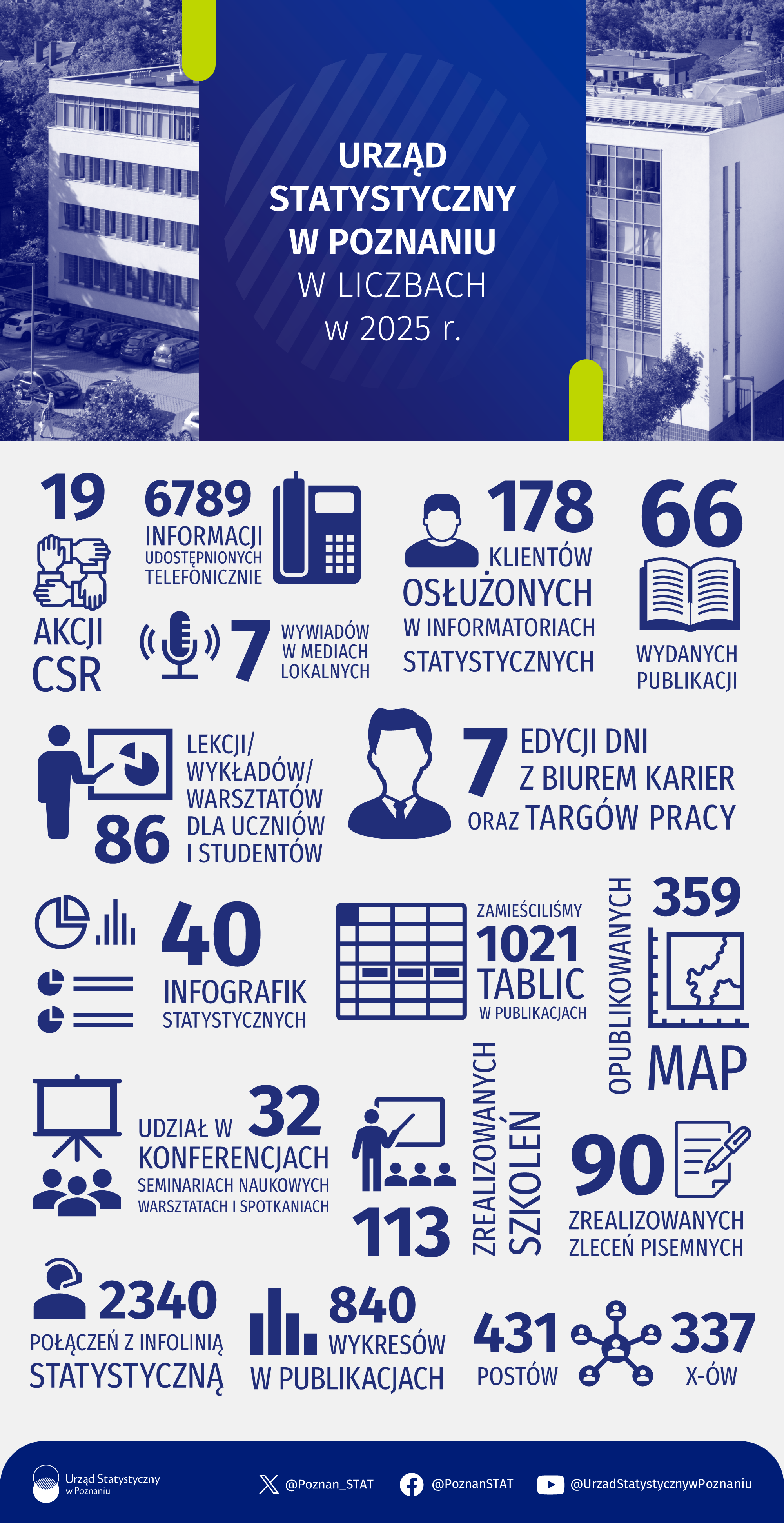 Infografika - Urząd Statystyczny w Poznaniu w liczbach w 2025 r.