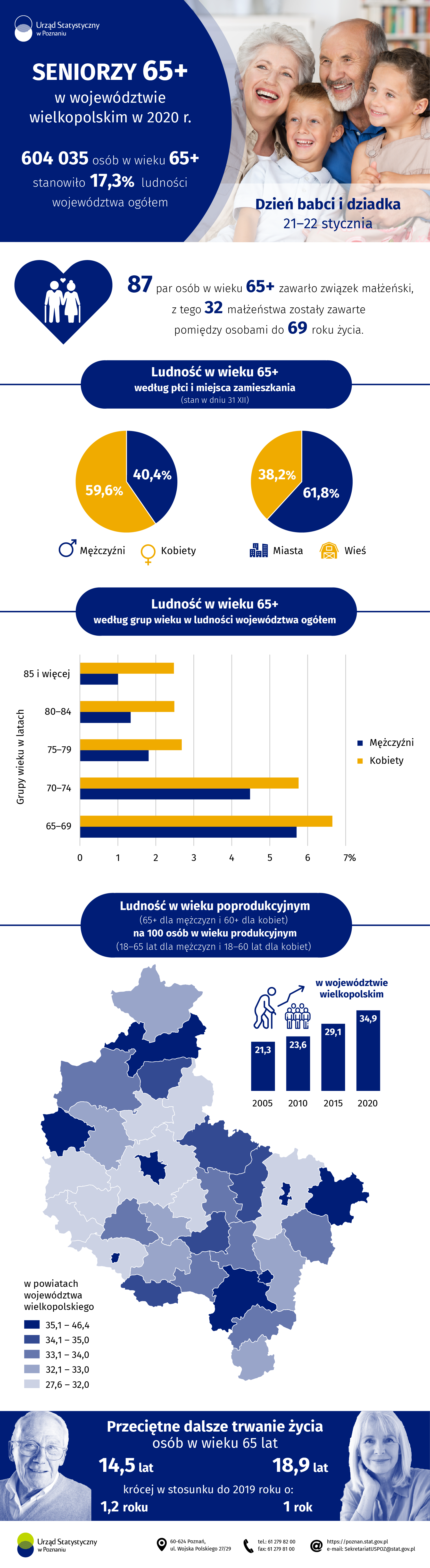Infografika przedstawiająca dane dotyczące seniorów 65+ w województwie wielkopolskim w 2020 r.