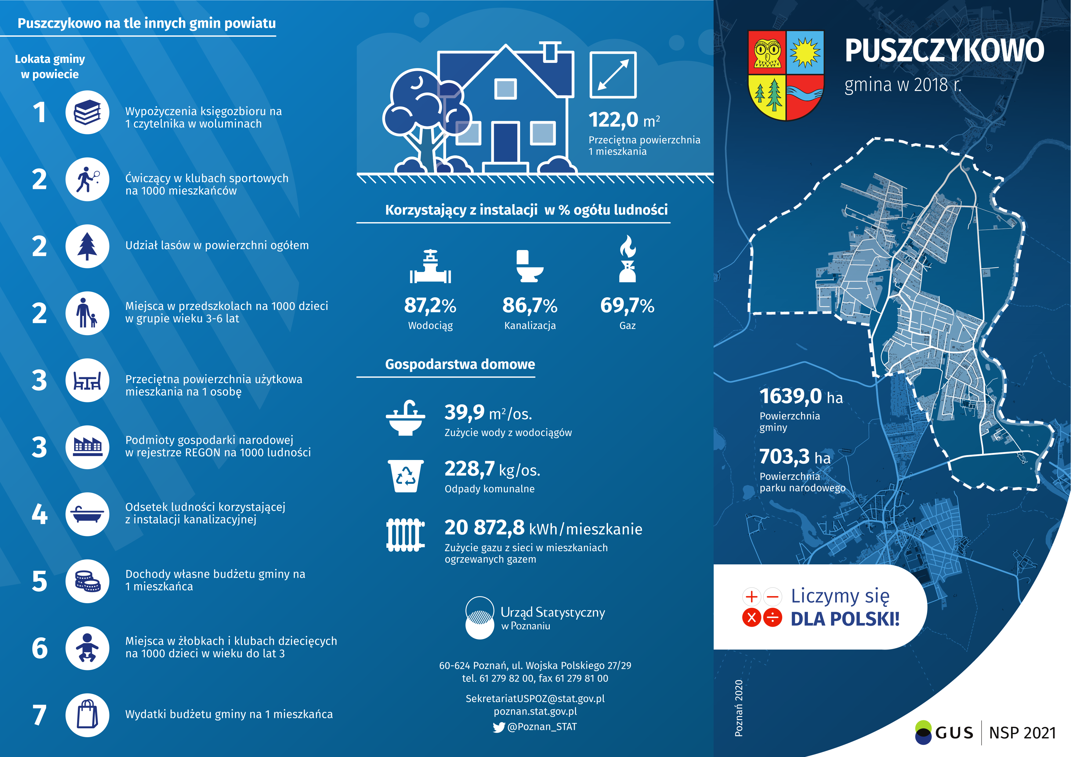 Infografika przedstawiająca dane dotyczące gminy Puszczykowo w 2018 r.