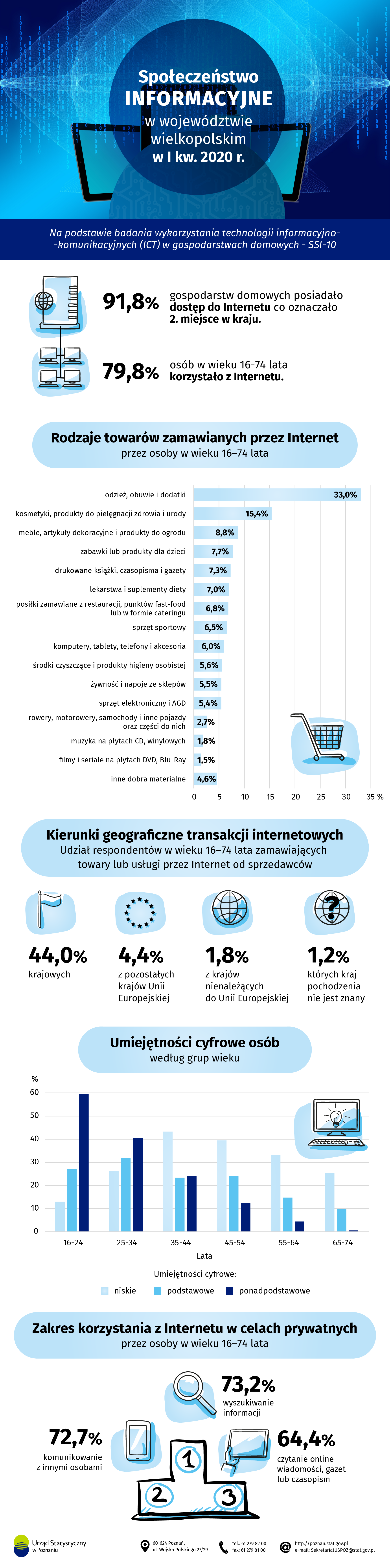 Infografika przedstawiająca dane dotyczące Społeczeństwa informacyjnego w województwie wielkopolskim w I kw. 2020 r. 