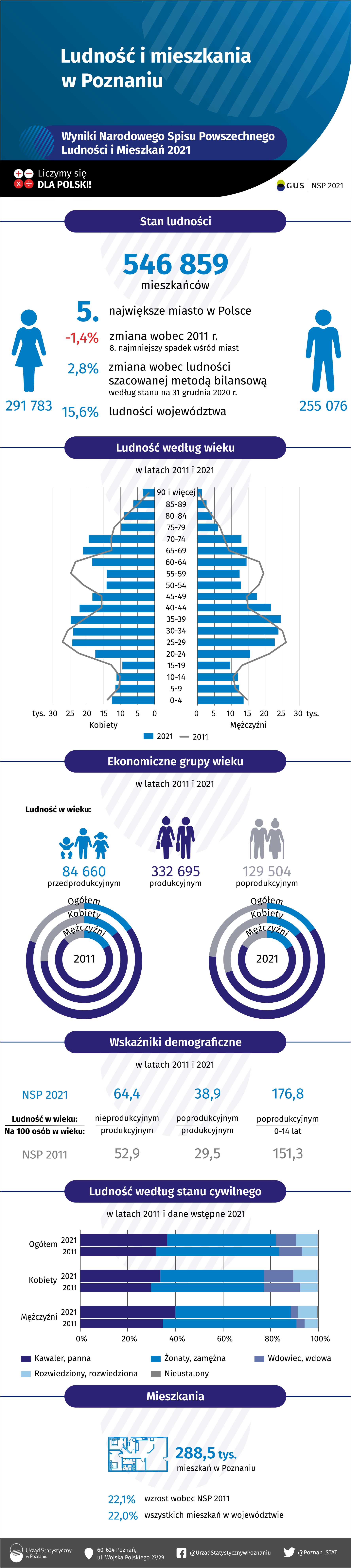 Infografika przedstawiająca wyniki ostateczne Narodowego Spisu Powszechnego Ludności i Mieszkań 2021 w Poznaniu