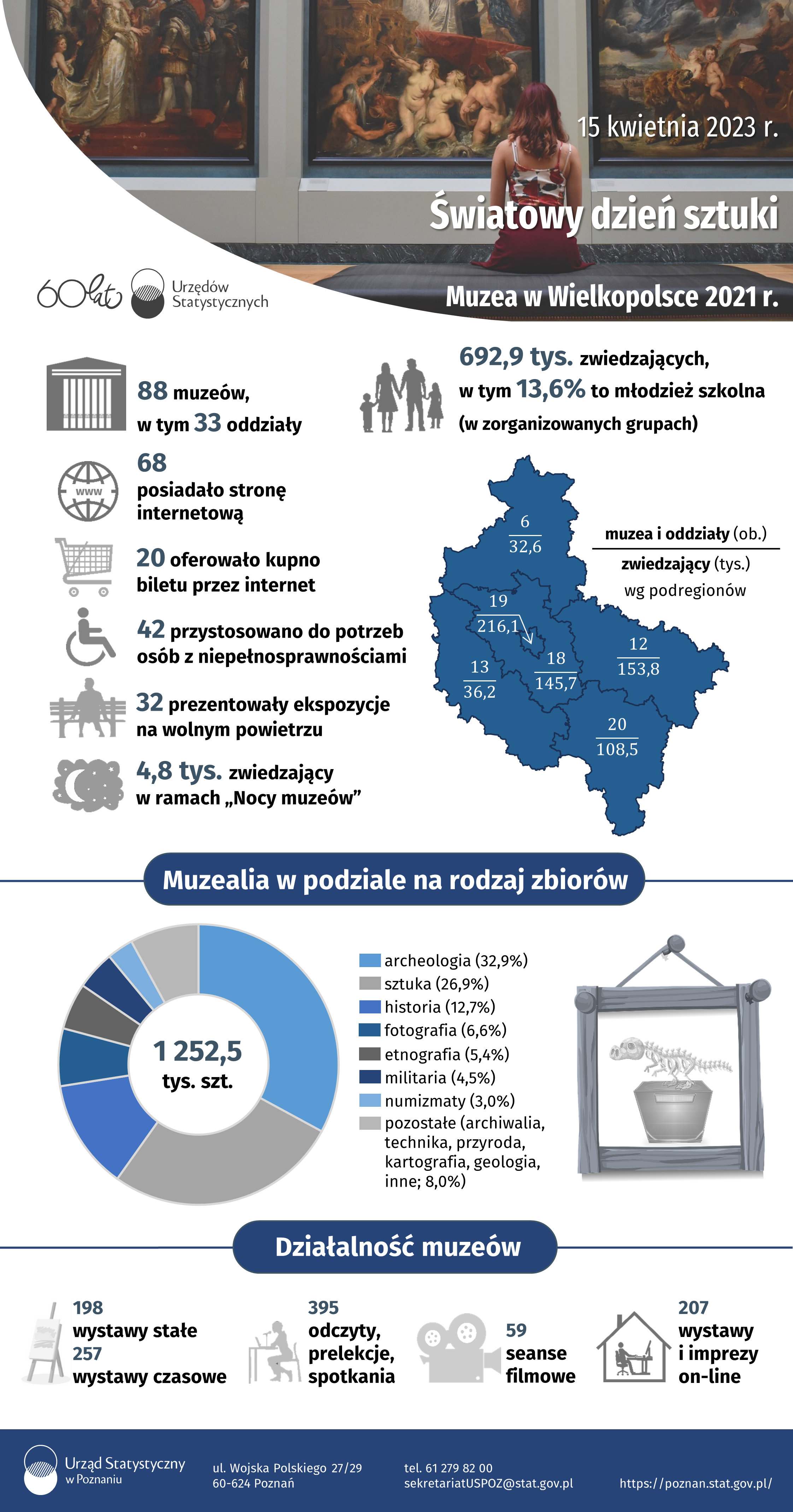 Infografika Światowy Dzień Sztuki - Muzea w Wielkopolsce w 2021 r.