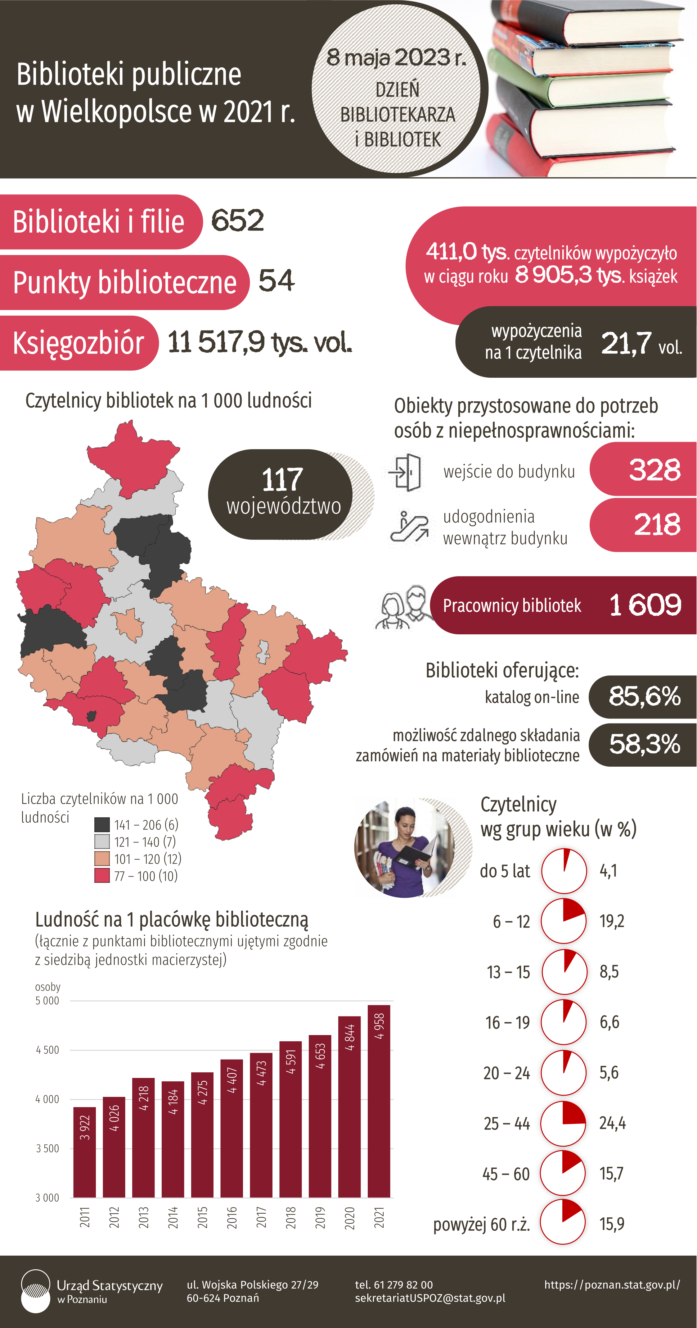Infografika Dzień Bibliotekarza i Bibliotek - Biblioteki publiczne w Wielkopolsce w 2021 r.