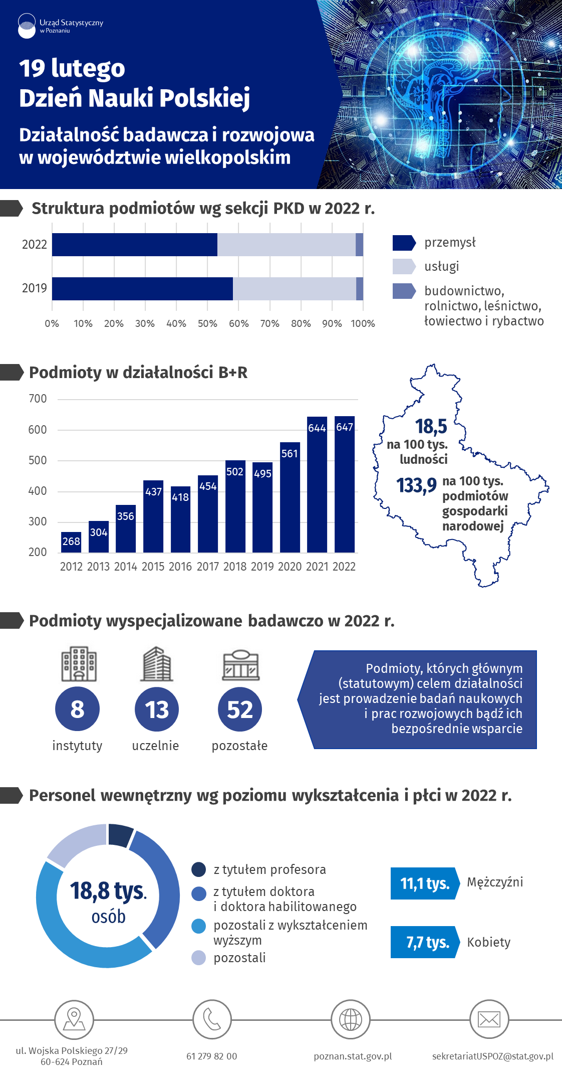 Infografika Dzień Nauki Polskiej - Działalność badawcza i rozwojowa w województwie wielkopolskim w 2022 r.