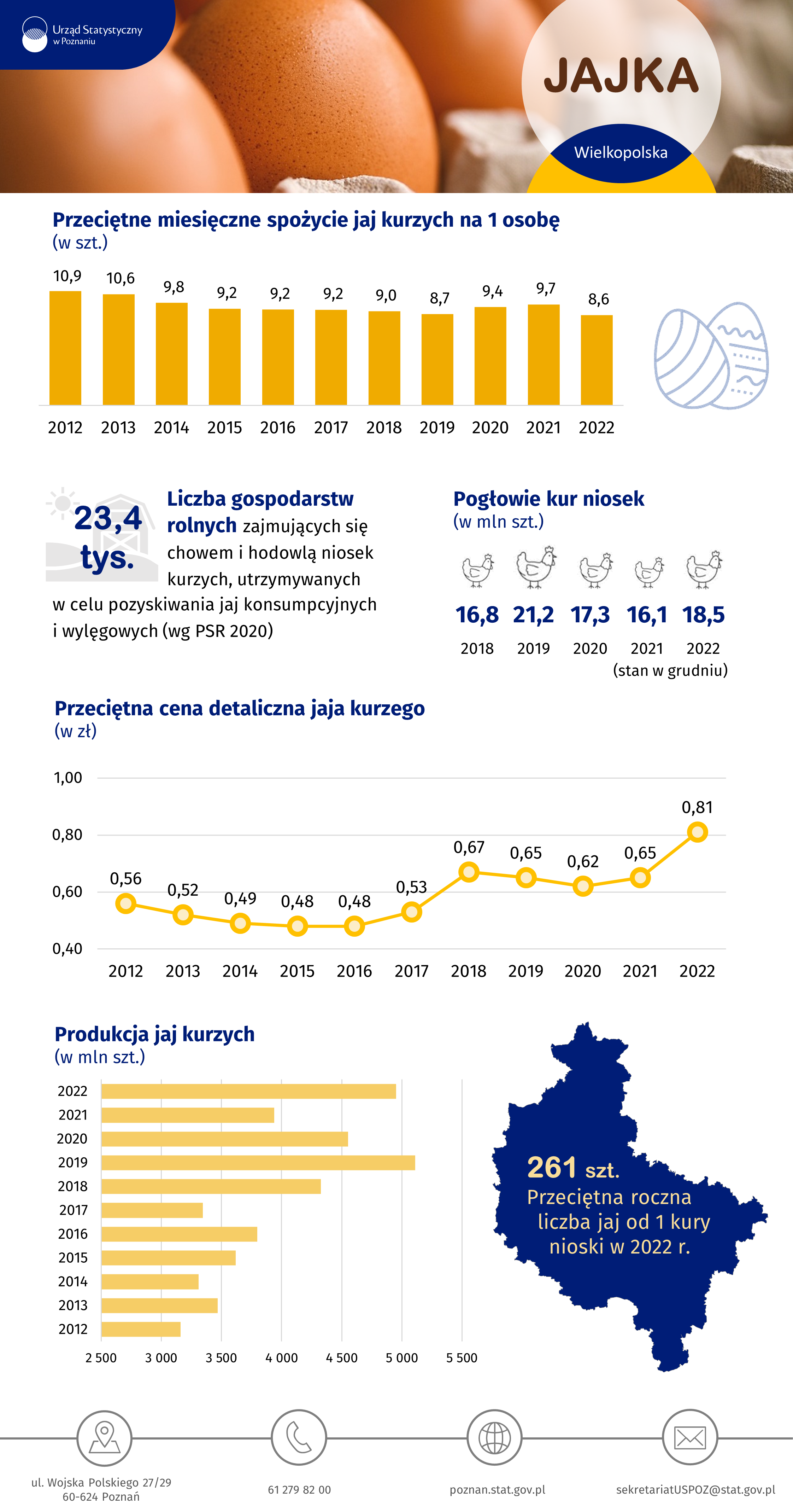 Infografika - Jajka w Wielkopolsce w 2022 r.