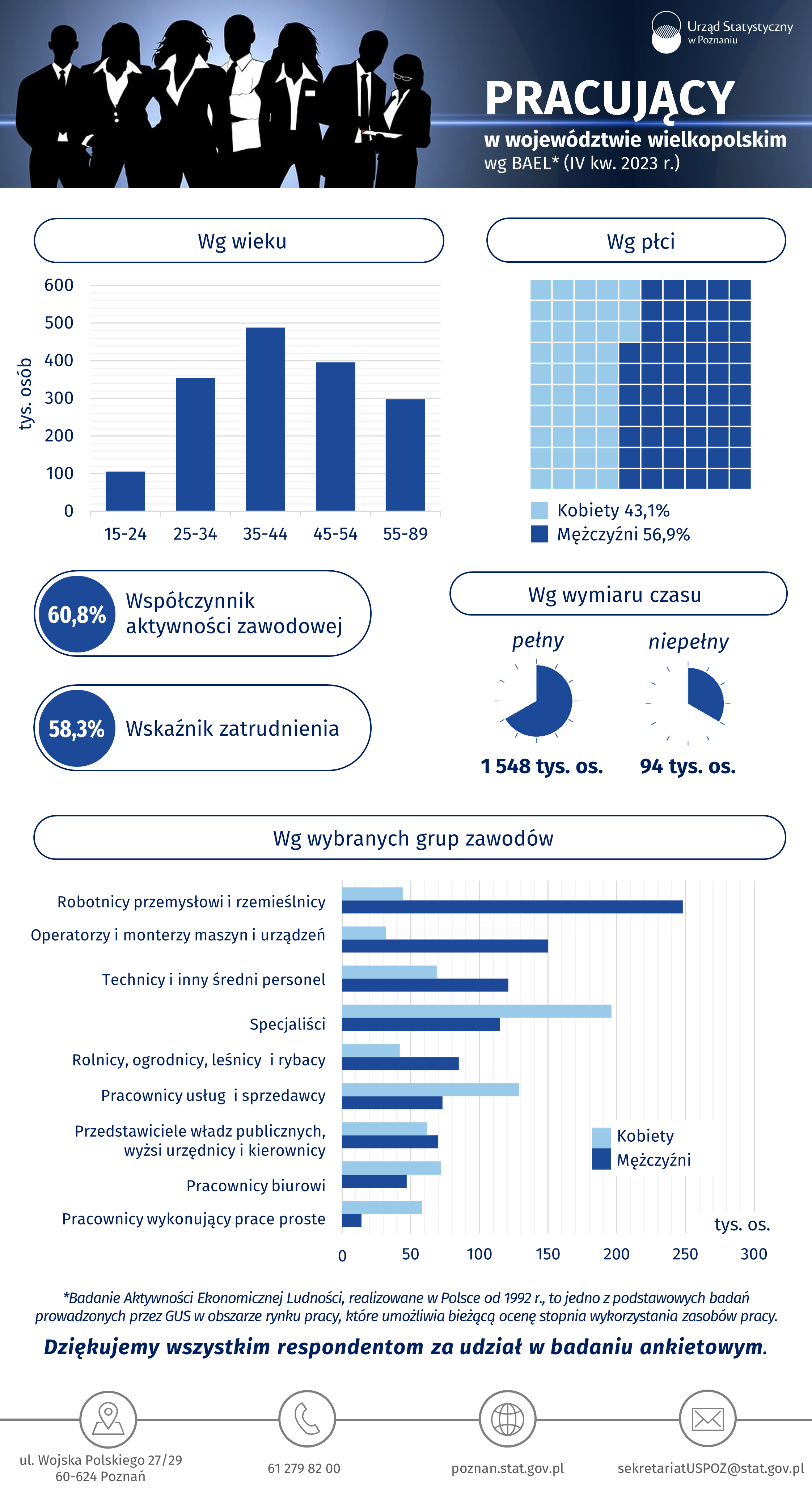 Infografika - Pracujący w województwie wielkopolskim wg BAEL