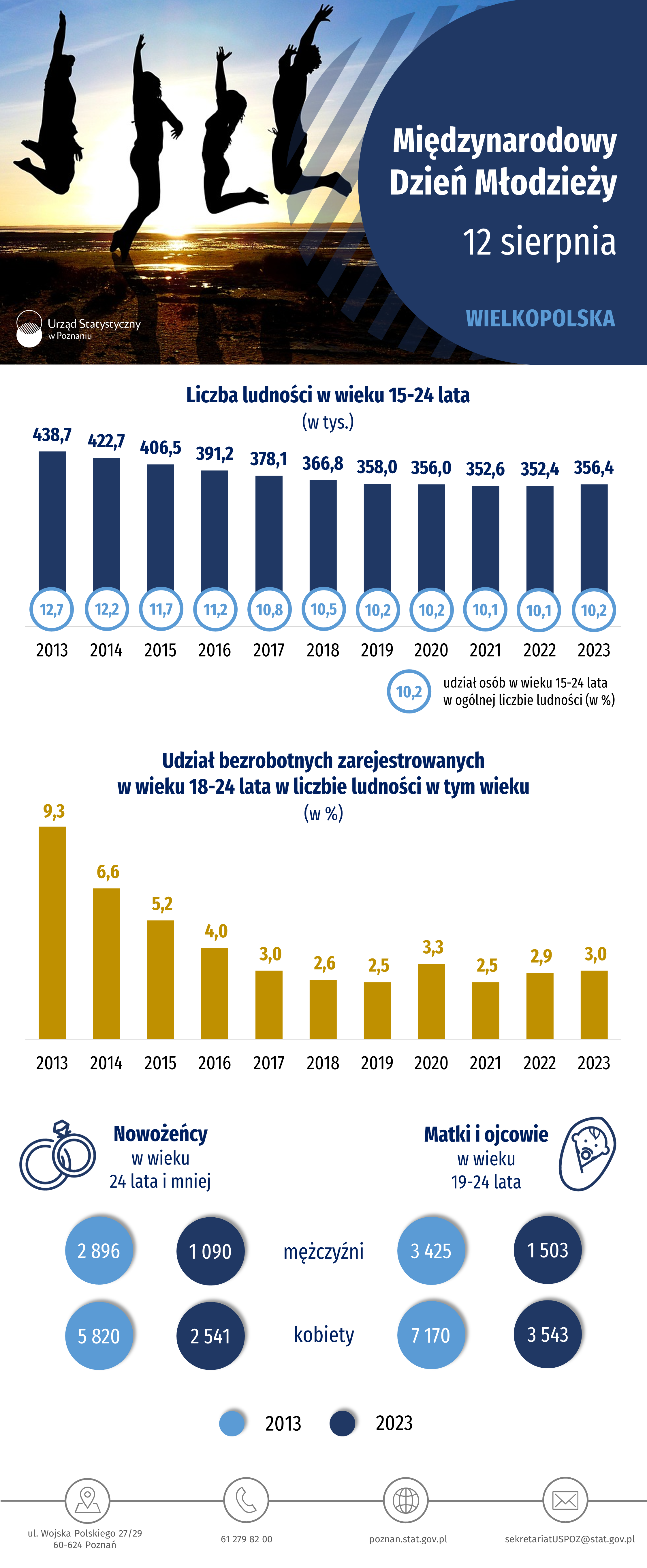 Infografika - Międzynarodowy Dzień Młodzieży
