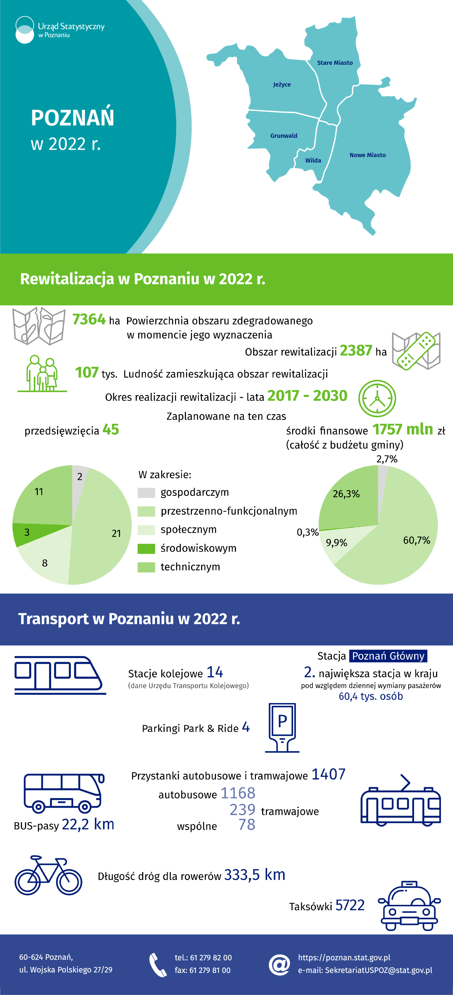Infografika Poznań w 2022 r.