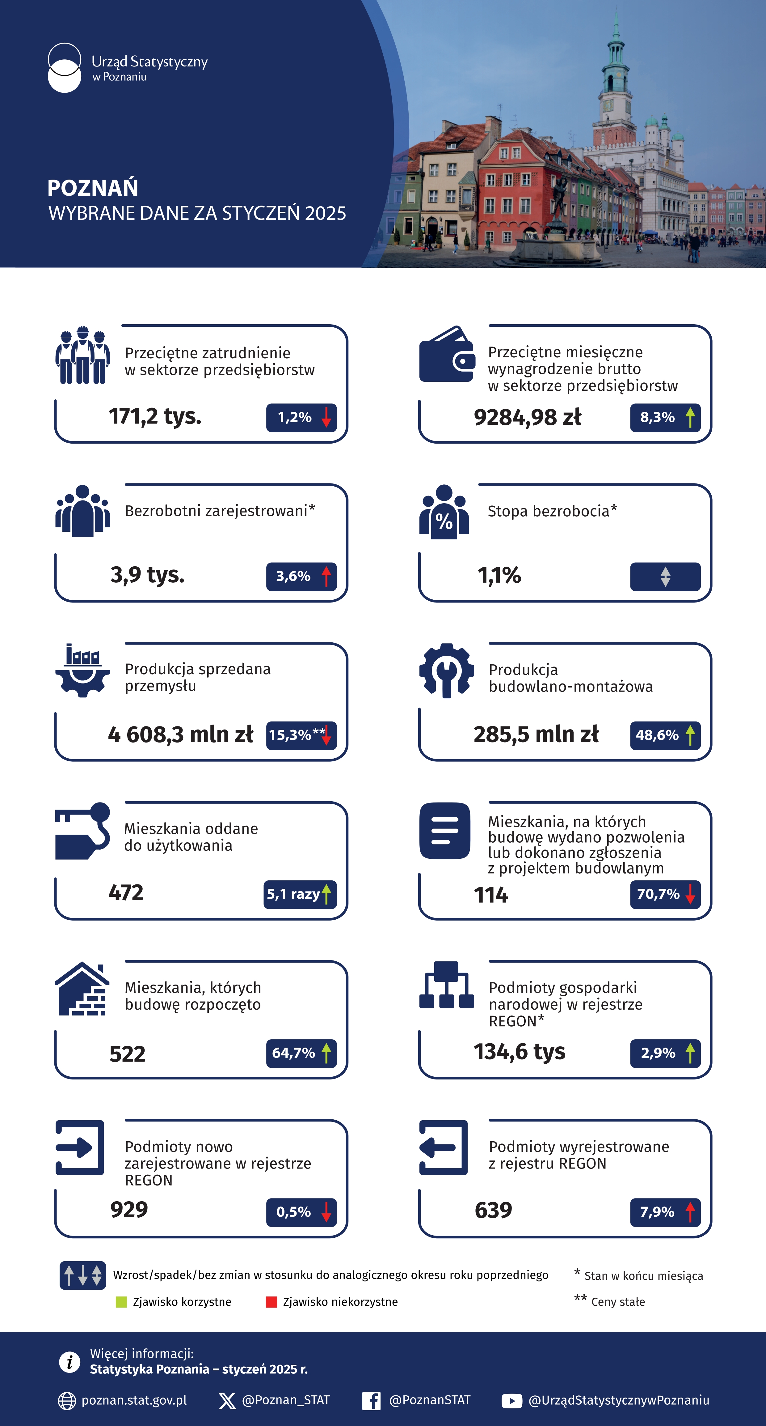 Infografika - Poznań - Wybrane dane za styczeń 2025