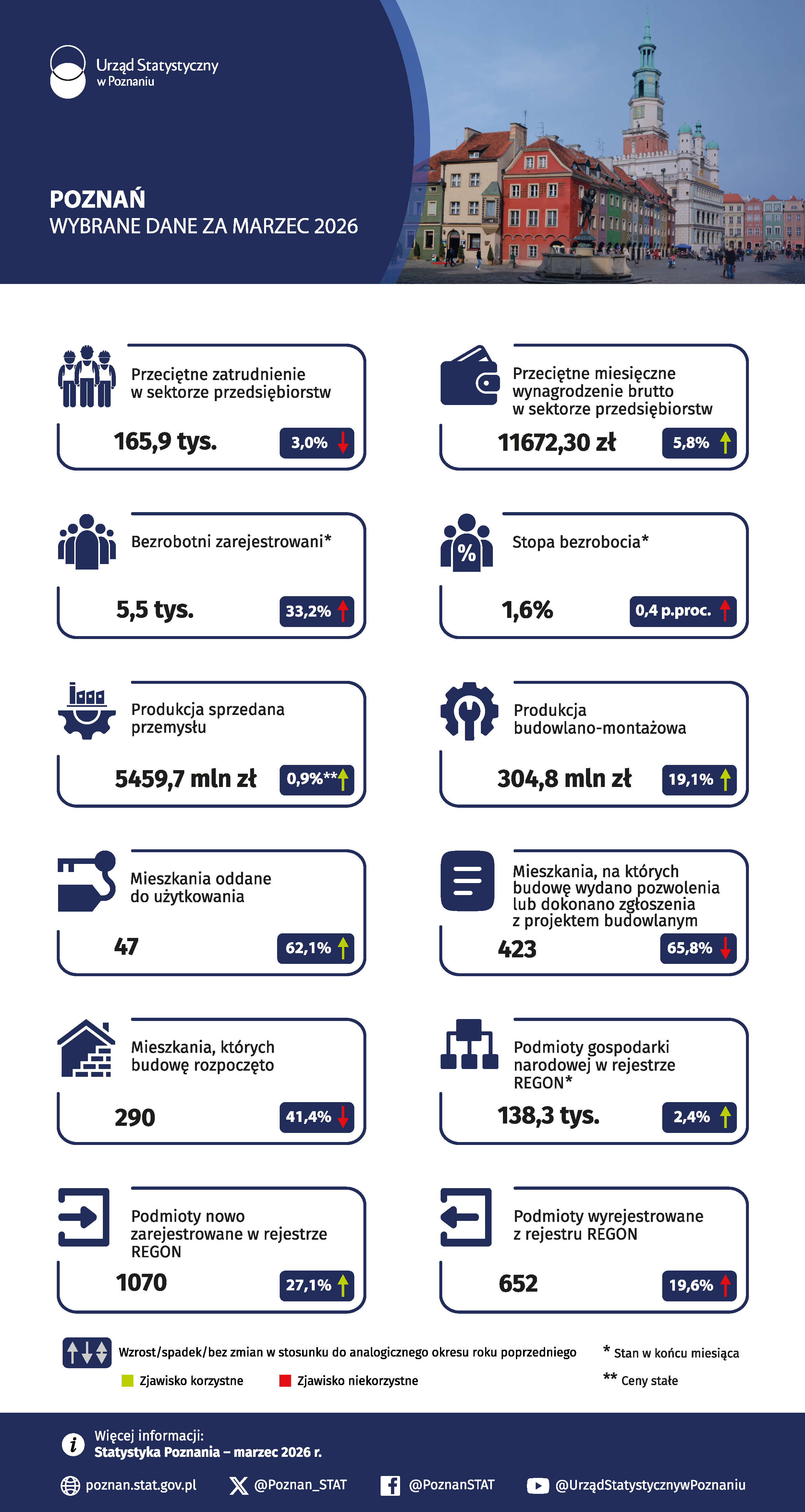 Infografika - Poznań - Wybrane dane za marze 2026