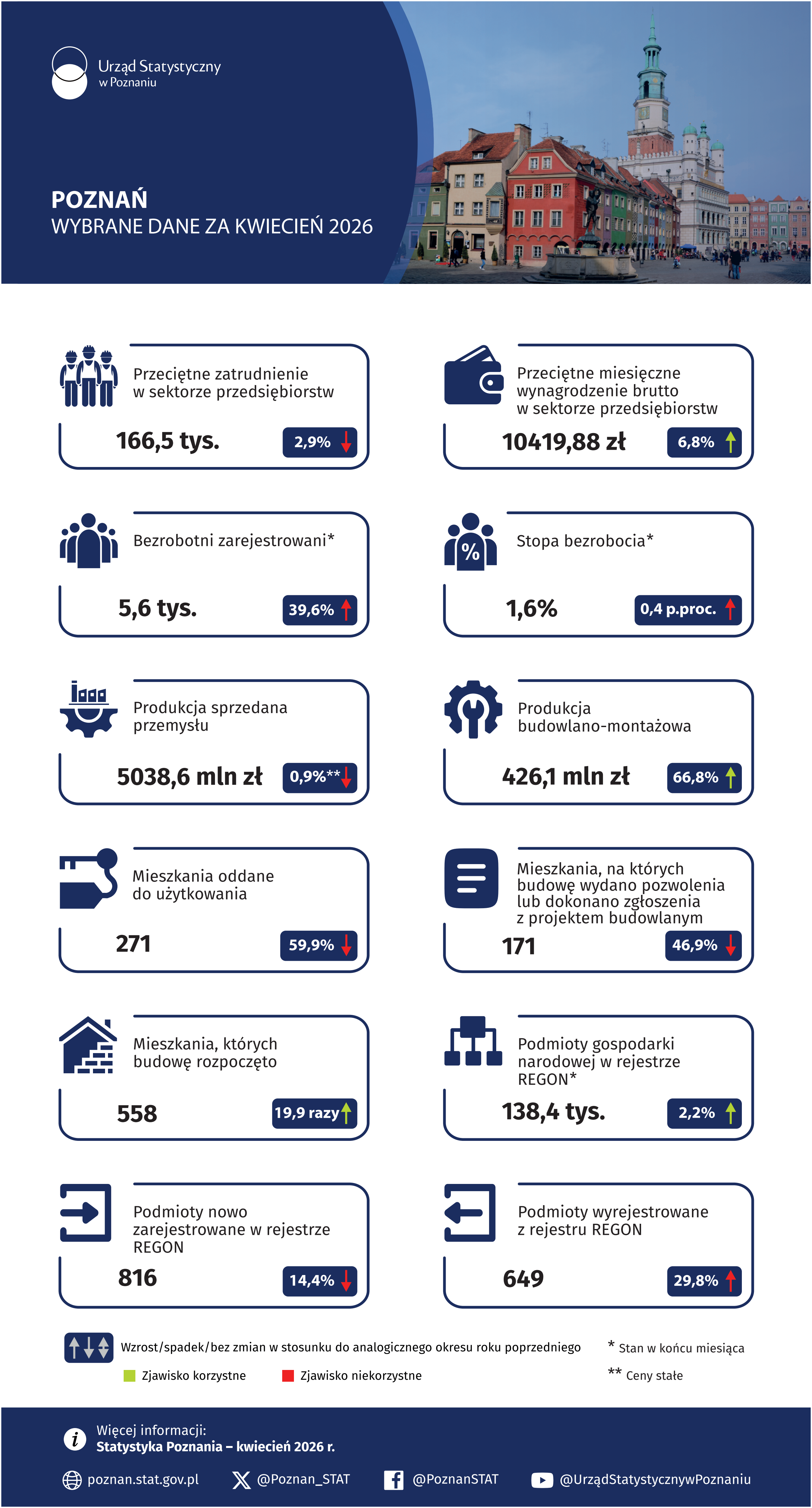 Infografika - Poznań - Wybrane dane za kwiecień 2026