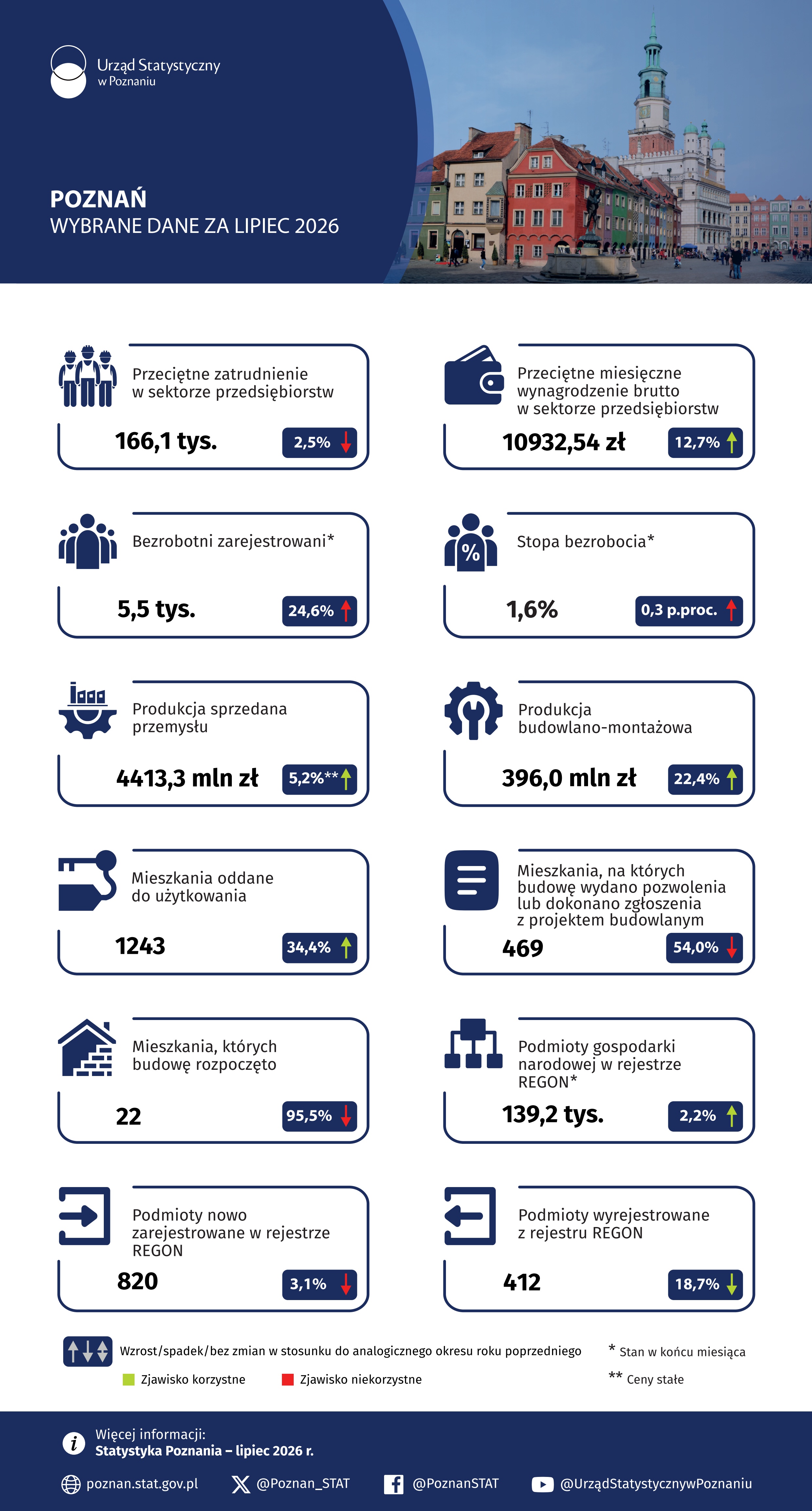 Infografika - Poznań - Wybrane dane za lipiec 2026