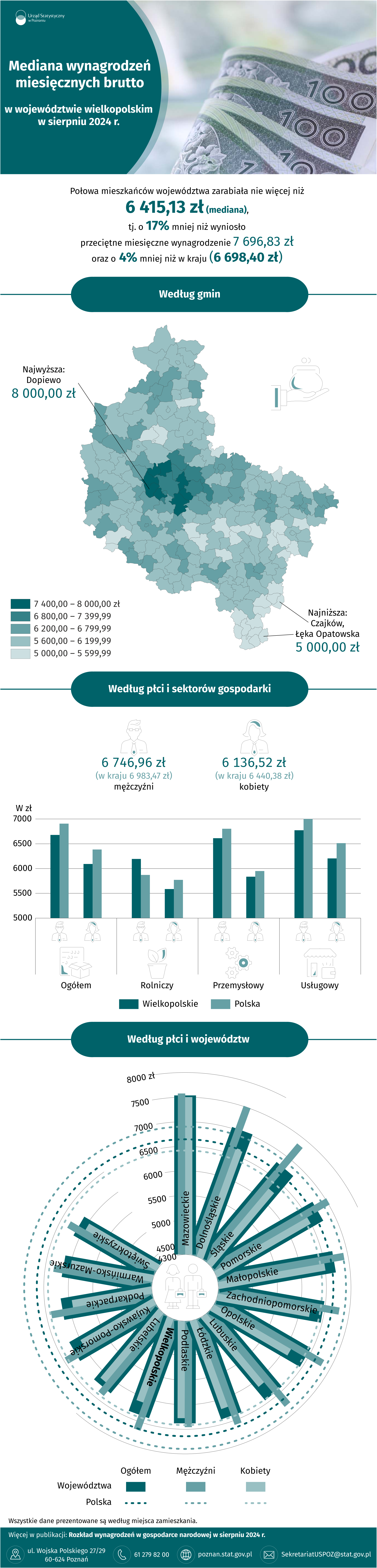 Infografika - Mediana wynagrodzeń miesięcznych brutto w województwie wielkopolskim w sierpniu 2024 r.