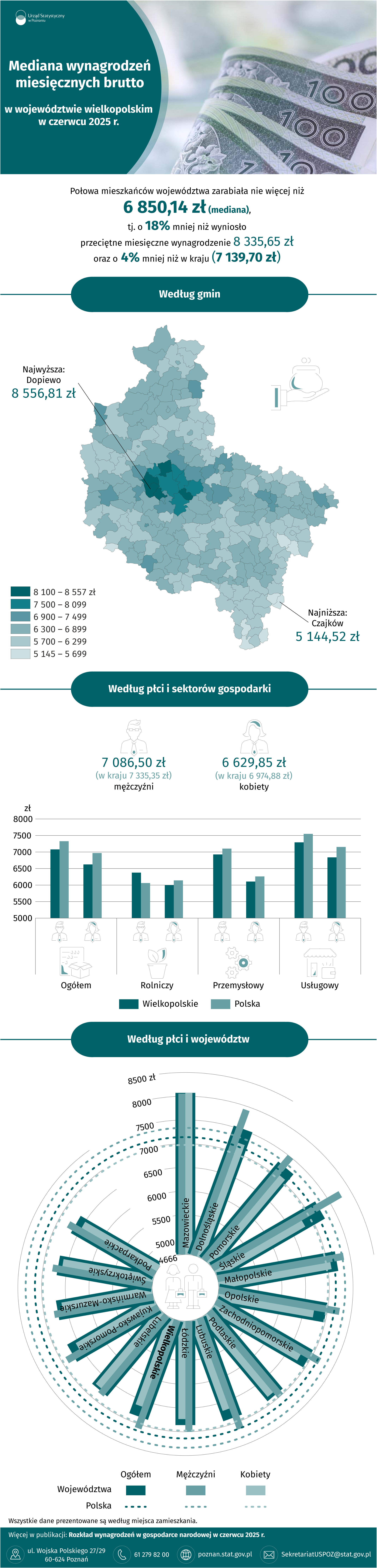 Infografika - Mediana wynagrodzeń miesięcznych brutto w województwie wielkopolskim w czerwcu 2025 r.