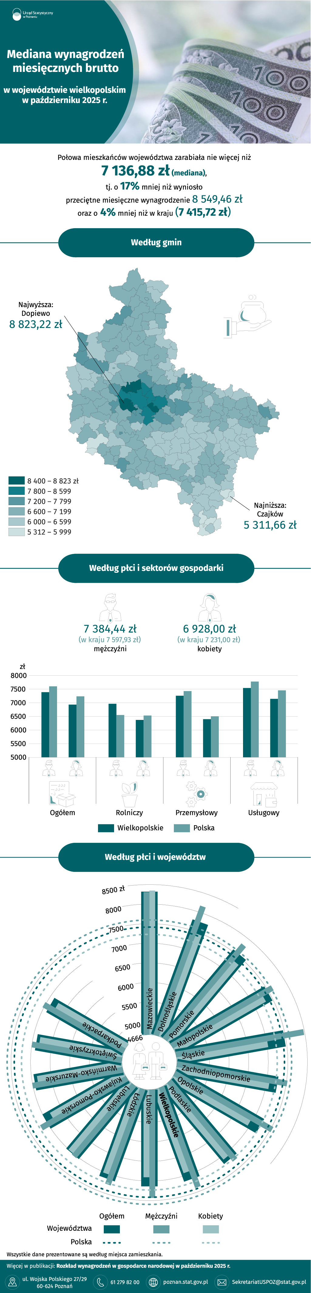 Infografika - Mediana wynagrodzeń miesięcznych brutto w województwie wielkopolskim we wrześniu 2025 r.