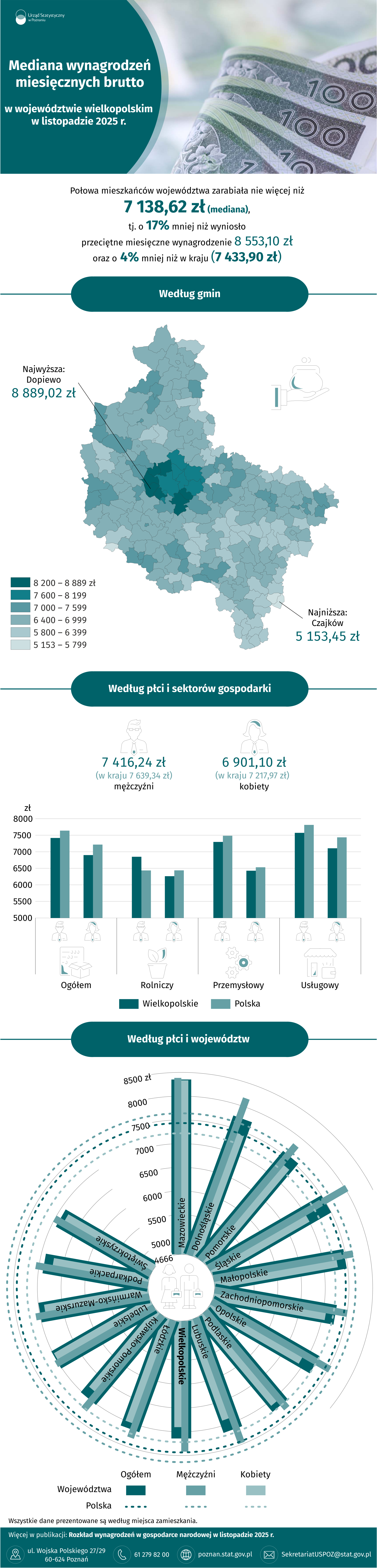 Infografika - Mediana wynagrodzeń miesięcznych brutto w województwie wielkopolskim listopadzie 2025 r.