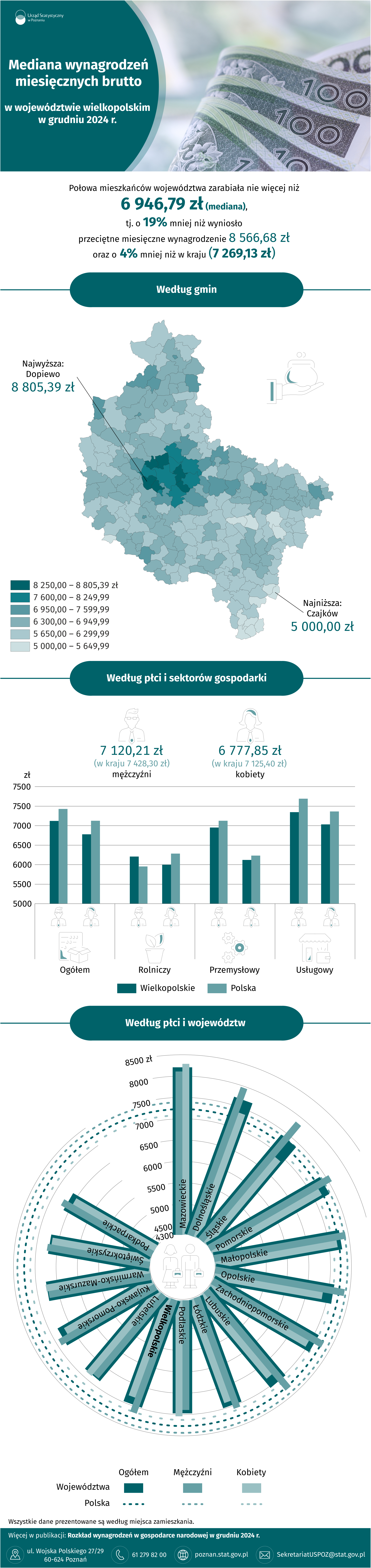 Infografika - Mediana wynagrodzeń miesięcznych brutto w województwie wielkopolskim w grudniu 2024 r.