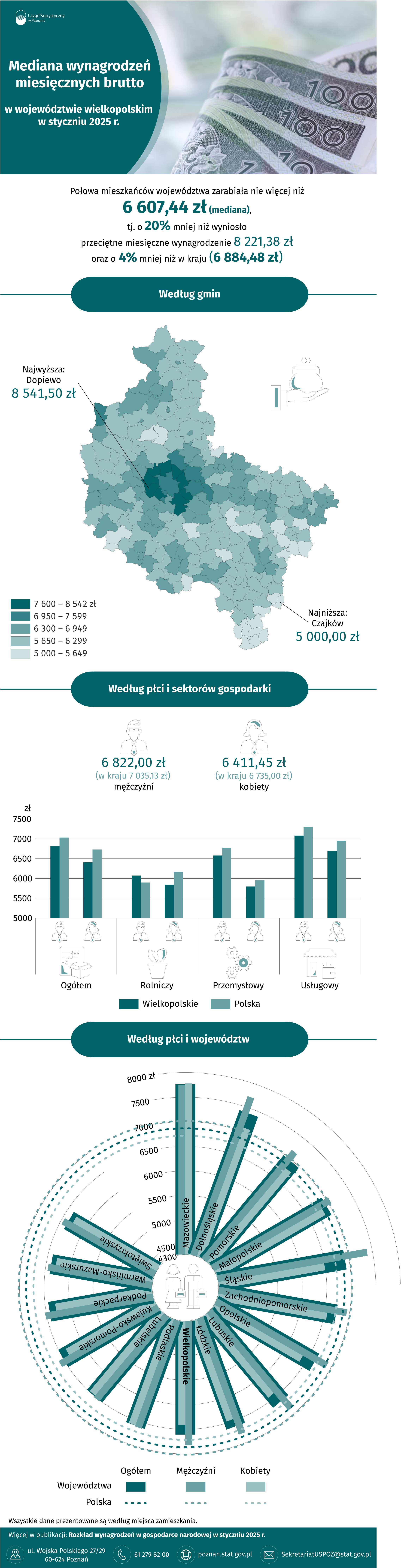 Infografika - Mediana wynagrodzeń miesięcznych brutto w województwie wielkopolskim w styczniu 2025 r.