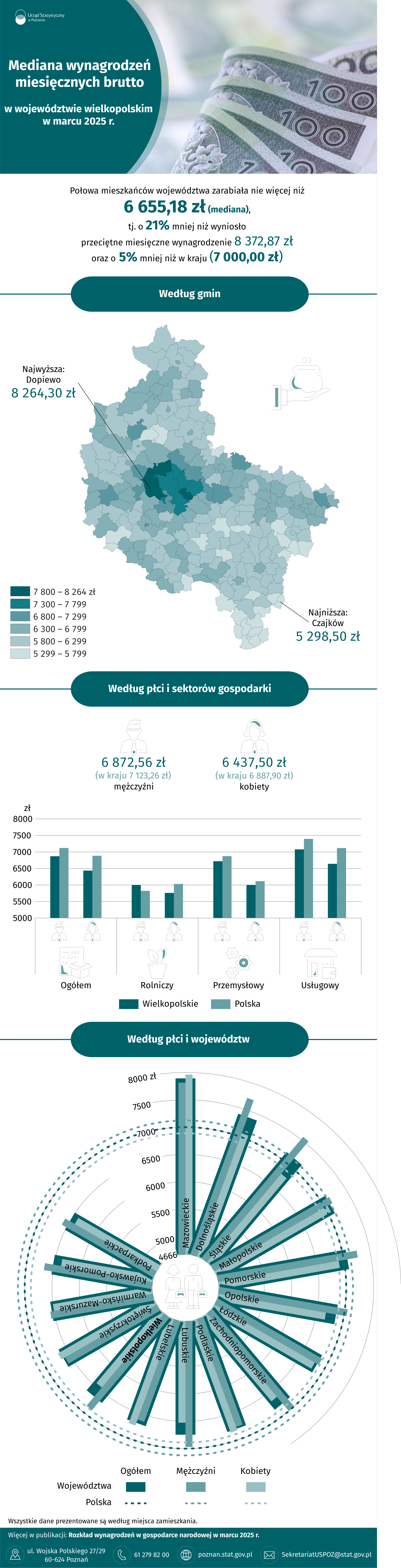 Infografika - Mediana wynagrodzeń miesięcznych brutto w województwie wielkopolskim w lutym 2025 r.
