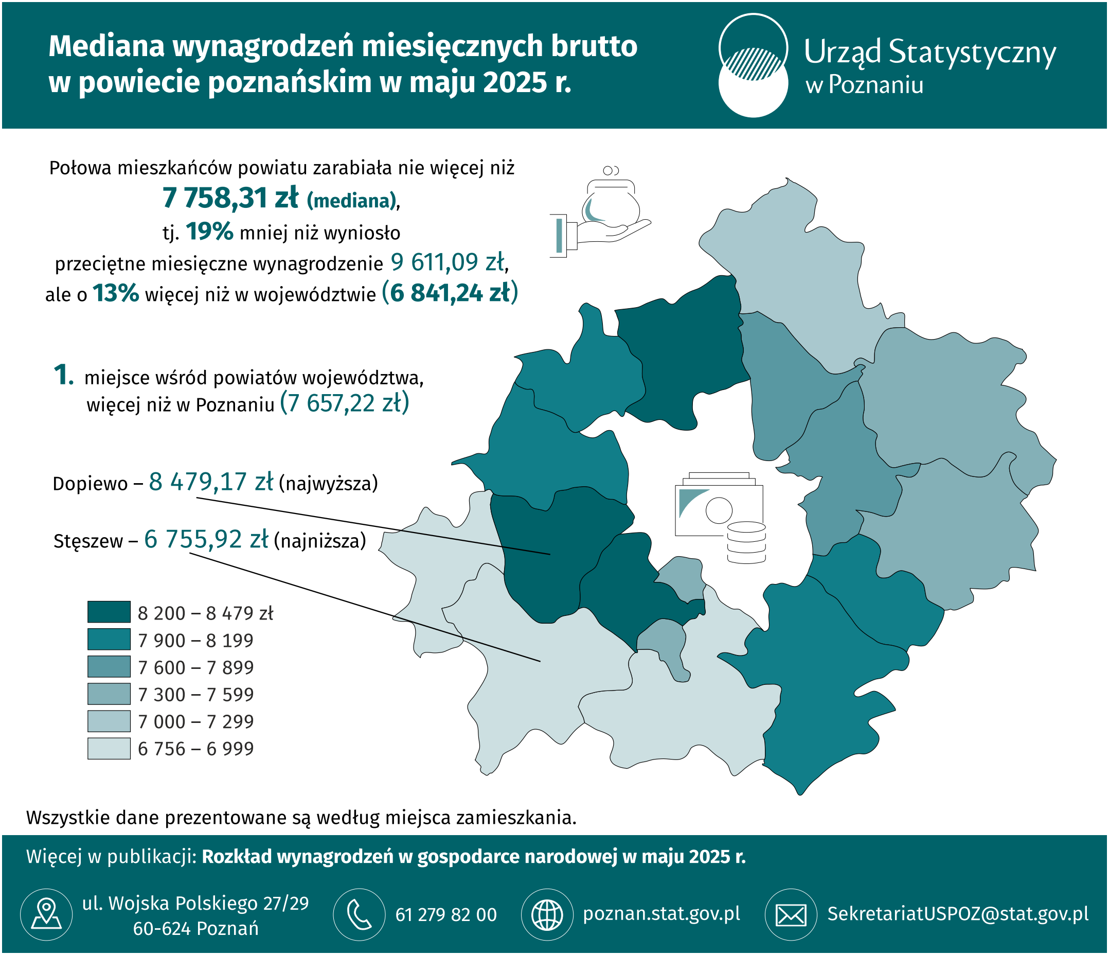 Infografika - Mediana wynagrodzeń miesięcznych brutto w powiecie poznańskim w maju 2025 r.