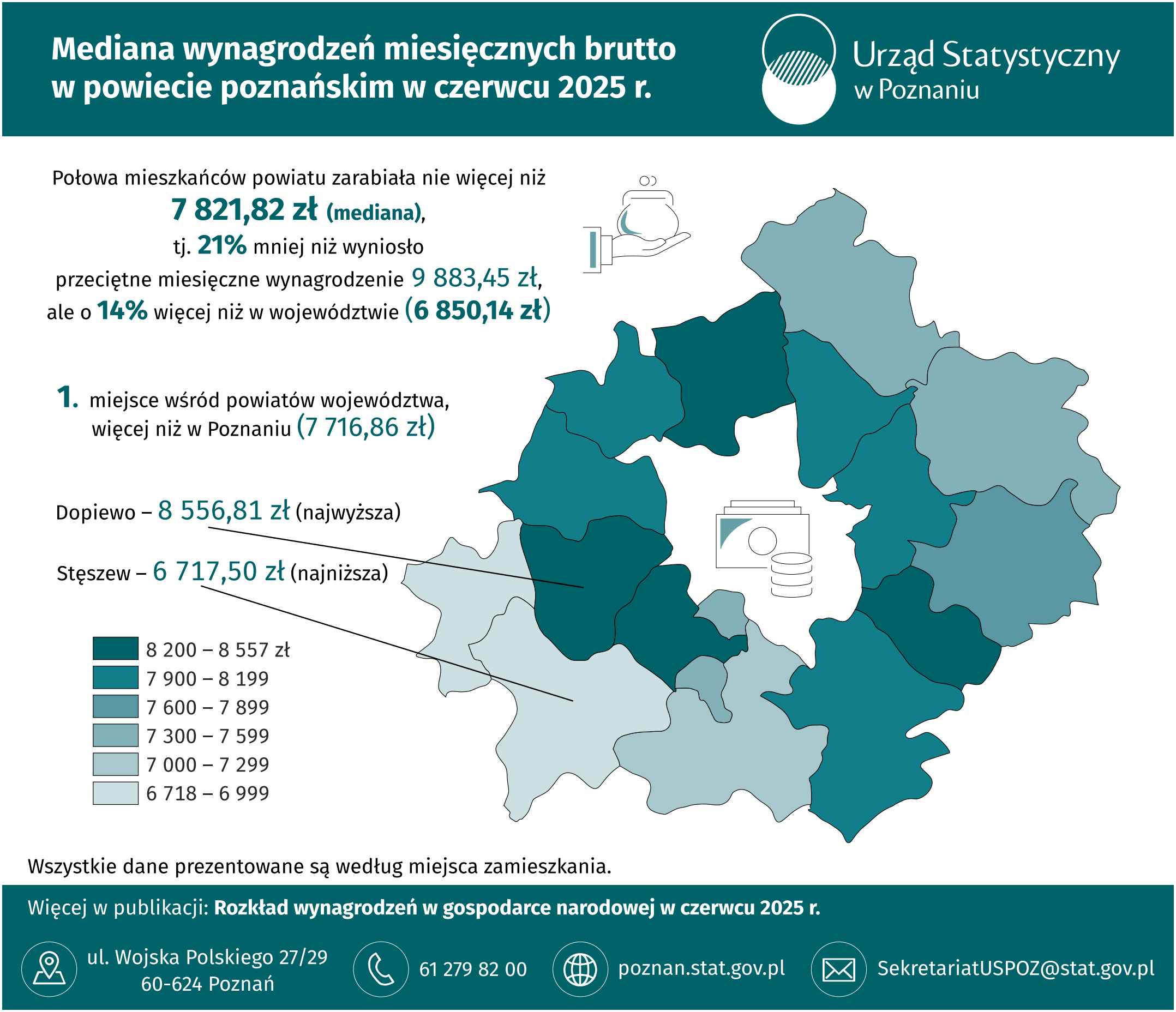 Infografika - Mediana wynagrodzeń miesięcznych brutto w powiecie poznańskim w czerwcu 2025 r.