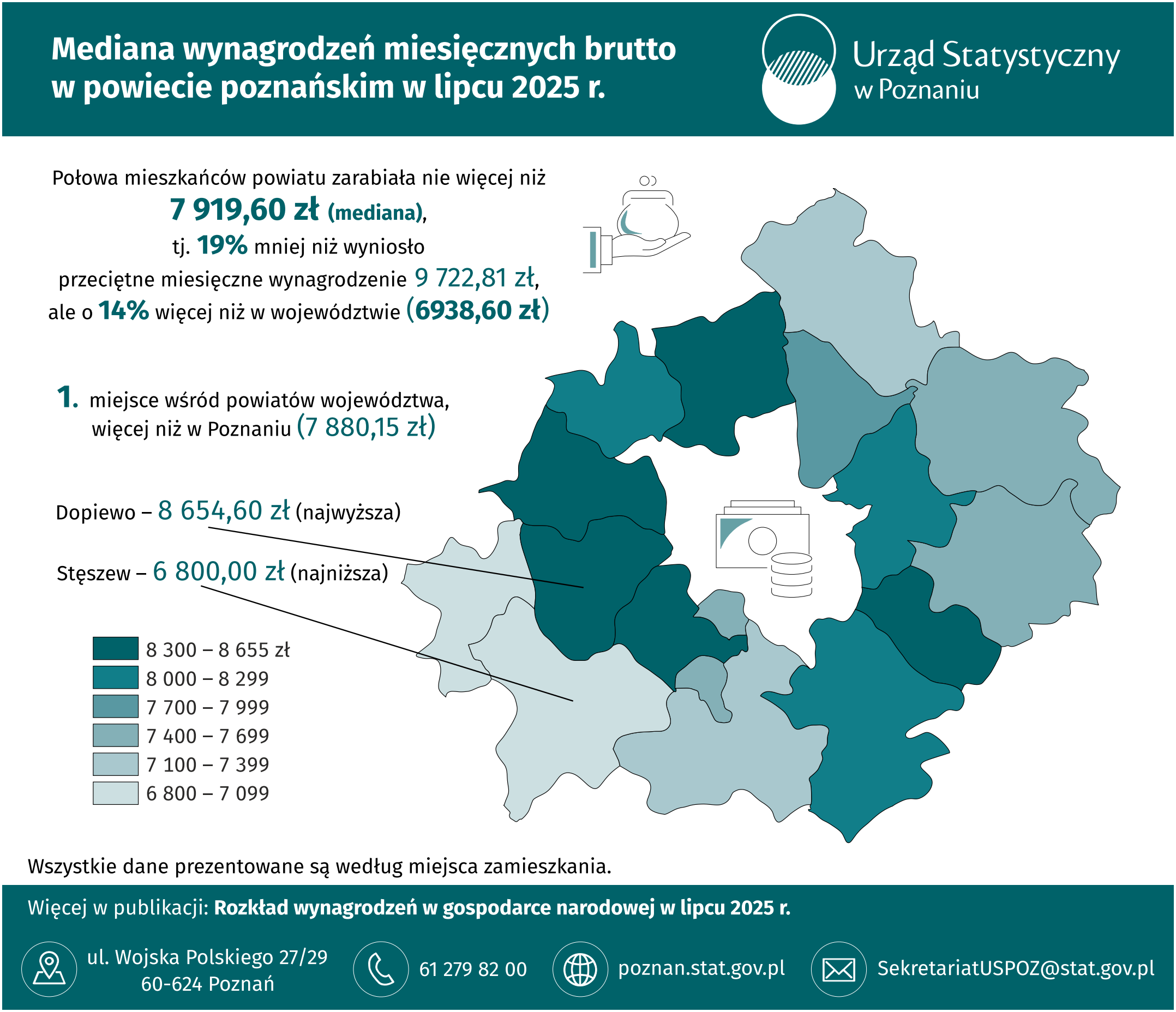 Infografika - Mediana wynagrodzeń miesięcznych brutto w powiecie poznańskim w lipcu 2025 r.