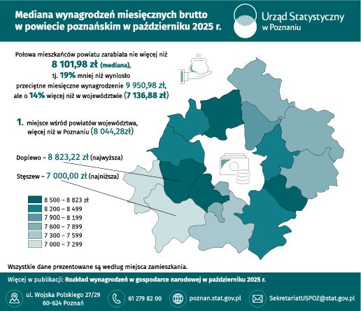 Infografika - Mediana wynagrodzeń miesięcznych brutto w powiecie poznańskim we wrześniu 2025 r.