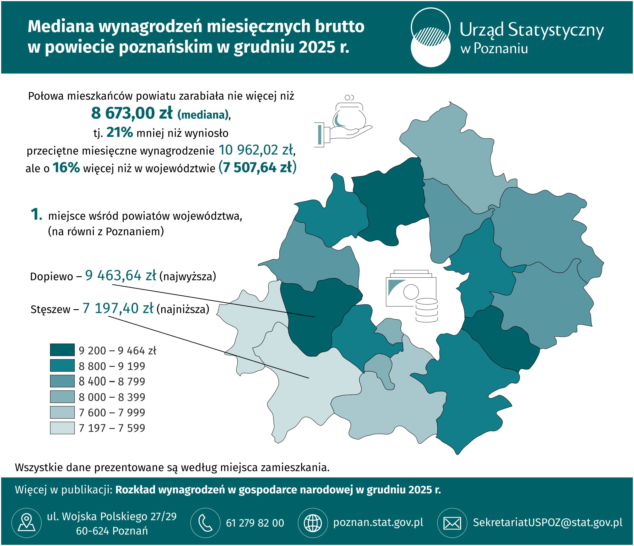 Infografika - Mediana wynagrodzeń miesięcznych brutto w powiecie poznańskim w grudniu 2025 r.