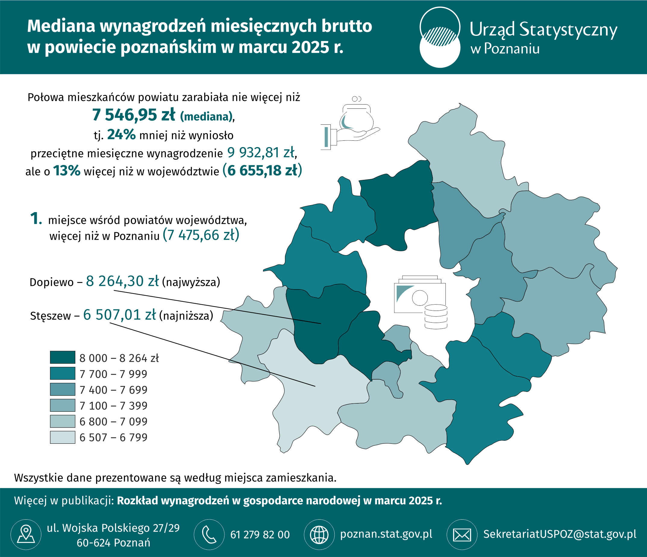 Infografika - Mediana wynagrodzeń miesięcznych brutto w powiecie poznańskim w marcu 2025 r.