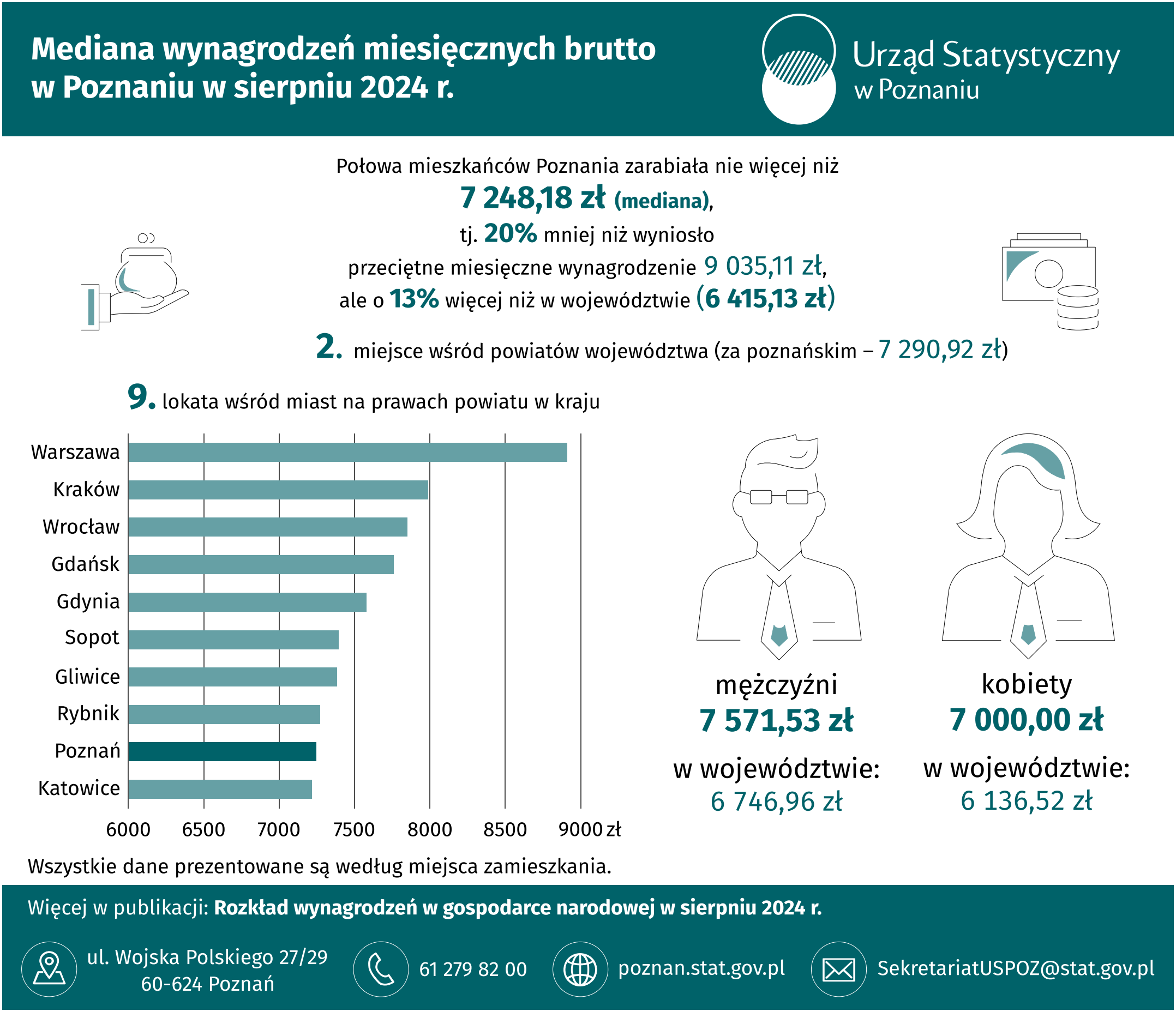 Infografika - Mediana wynagrodzeń miesięcznych brutto w Poznaniu w sierpniu 2024 r.