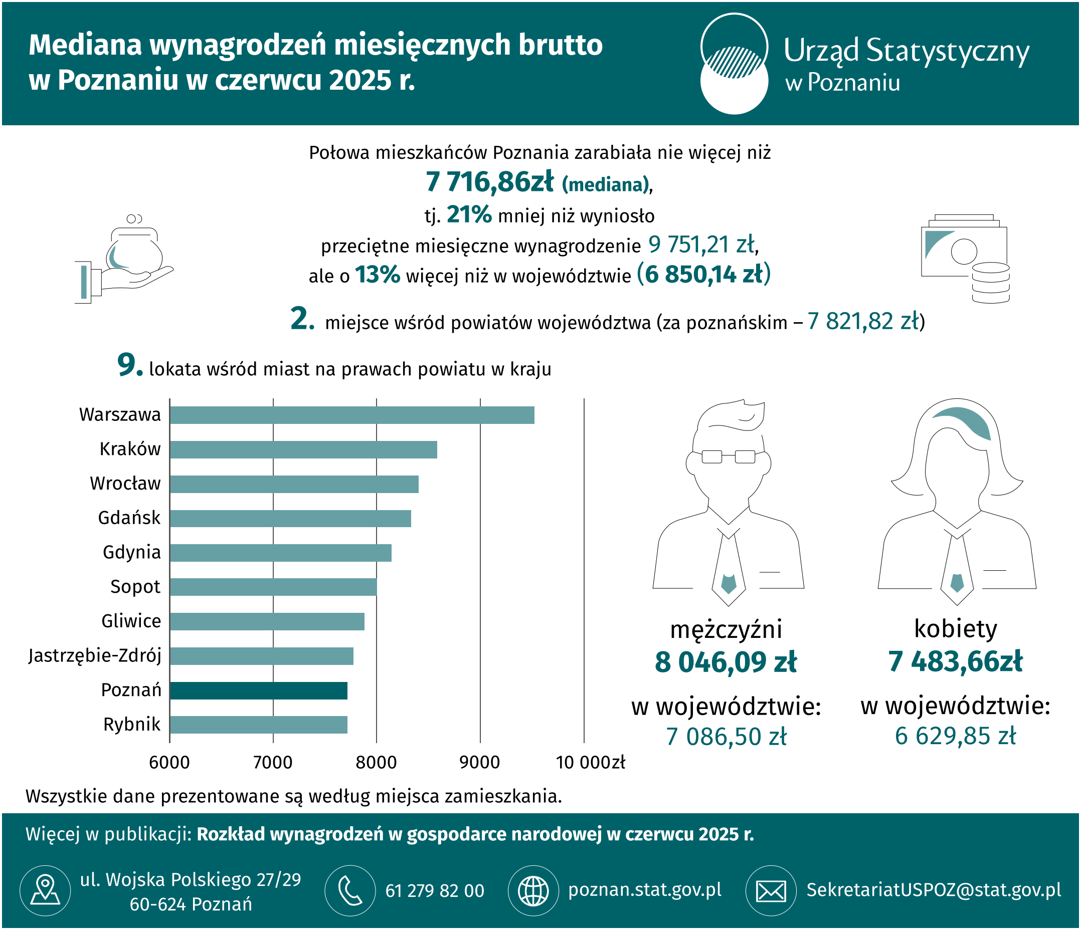 Infografika - Mediana wynagrodzeń miesięcznych brutto w Poznaniu w czerwcu 2025 r.