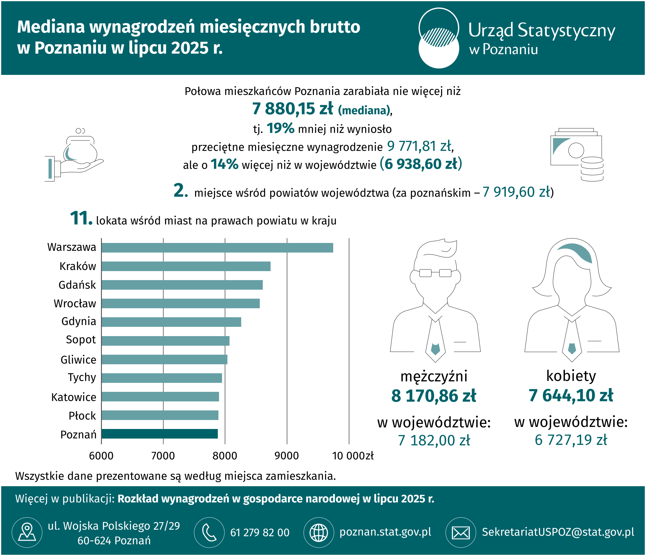 Infografika - Mediana wynagrodzeń miesięcznych brutto w Poznaniu w lipcu 2025 r.